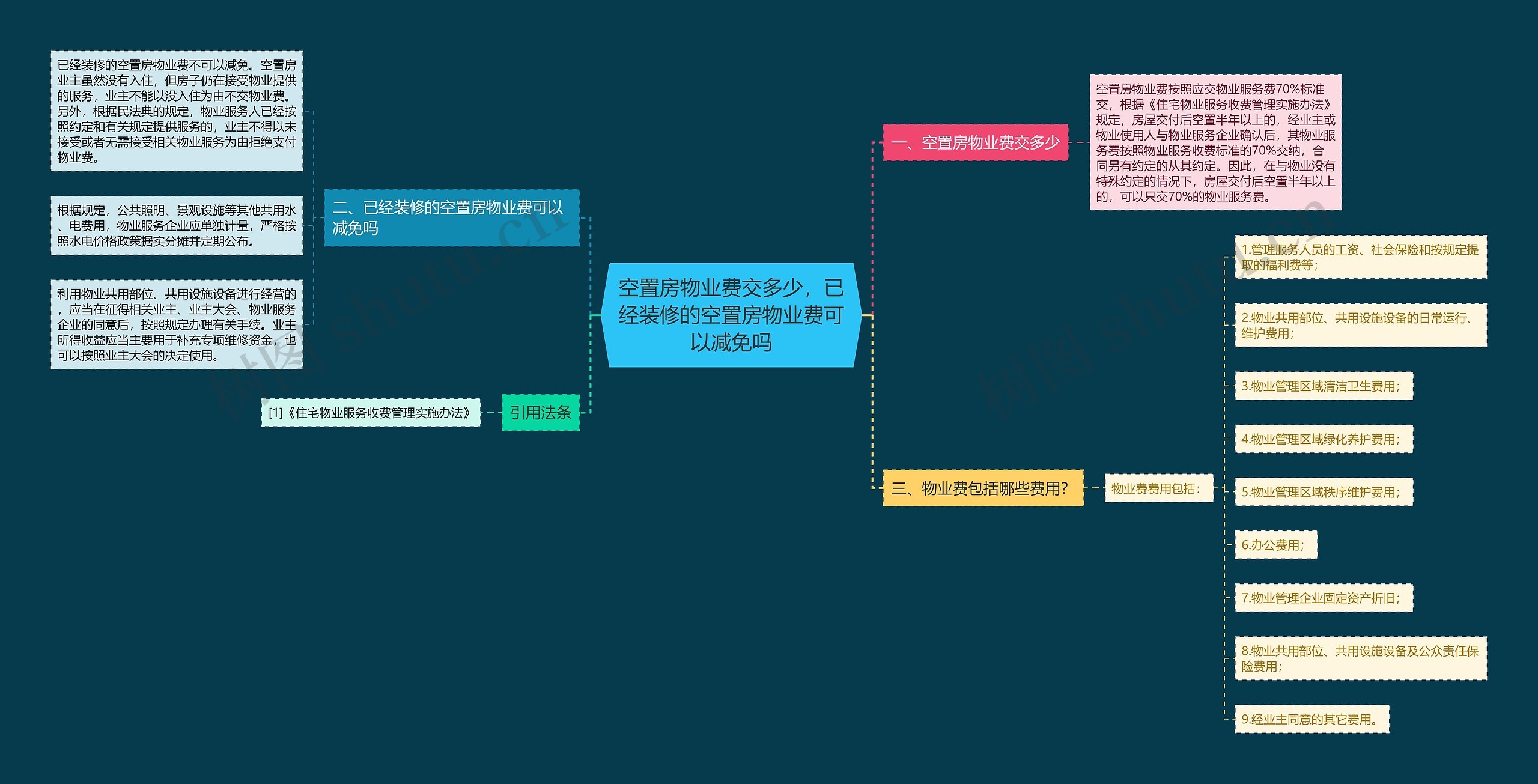 空置房物业费交多少，已经装修的空置房物业费可以减免吗思维导图