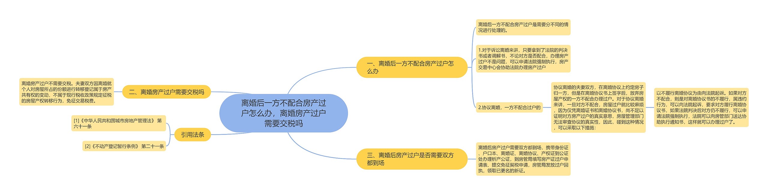 离婚后一方不配合房产过户怎么办，离婚房产过户需要交税吗思维导图