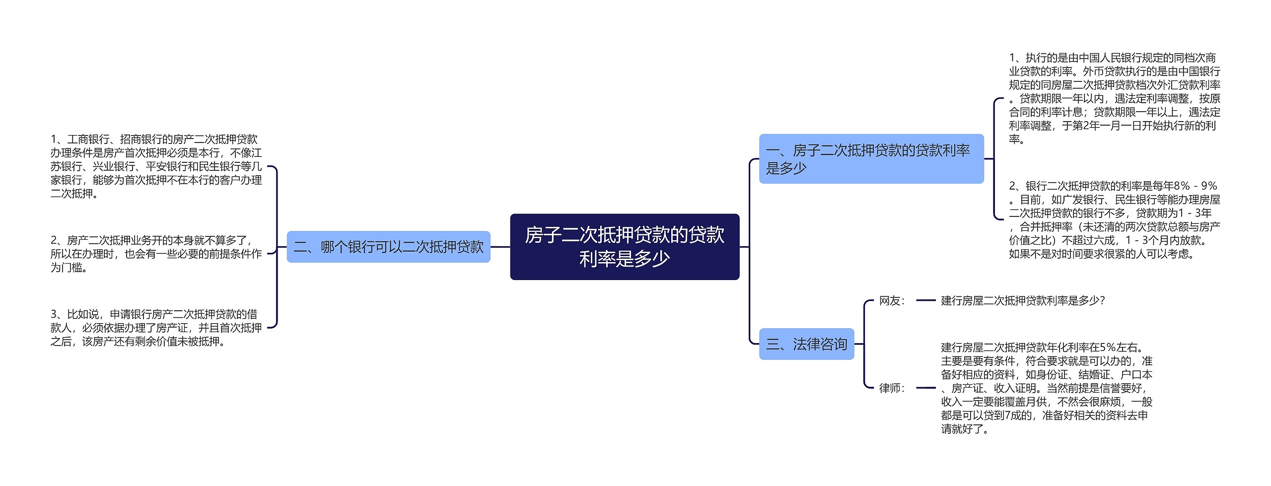 房子二次抵押贷款的贷款利率是多少思维导图