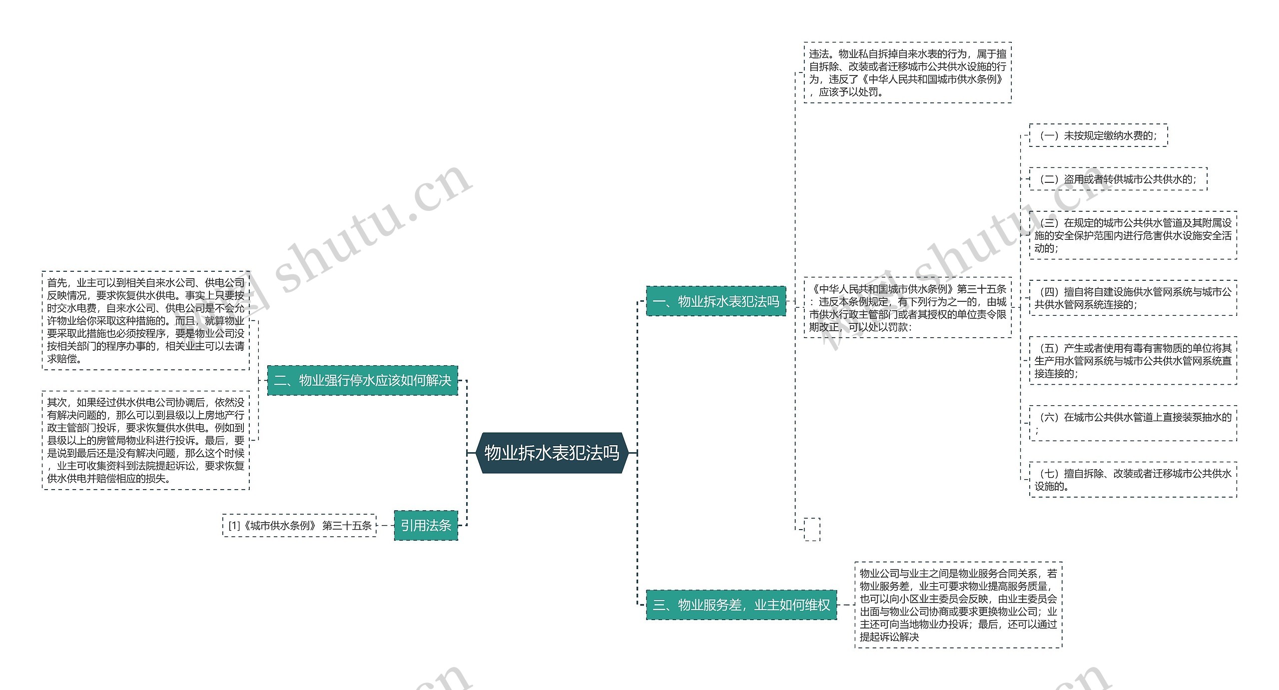 物业拆水表犯法吗思维导图