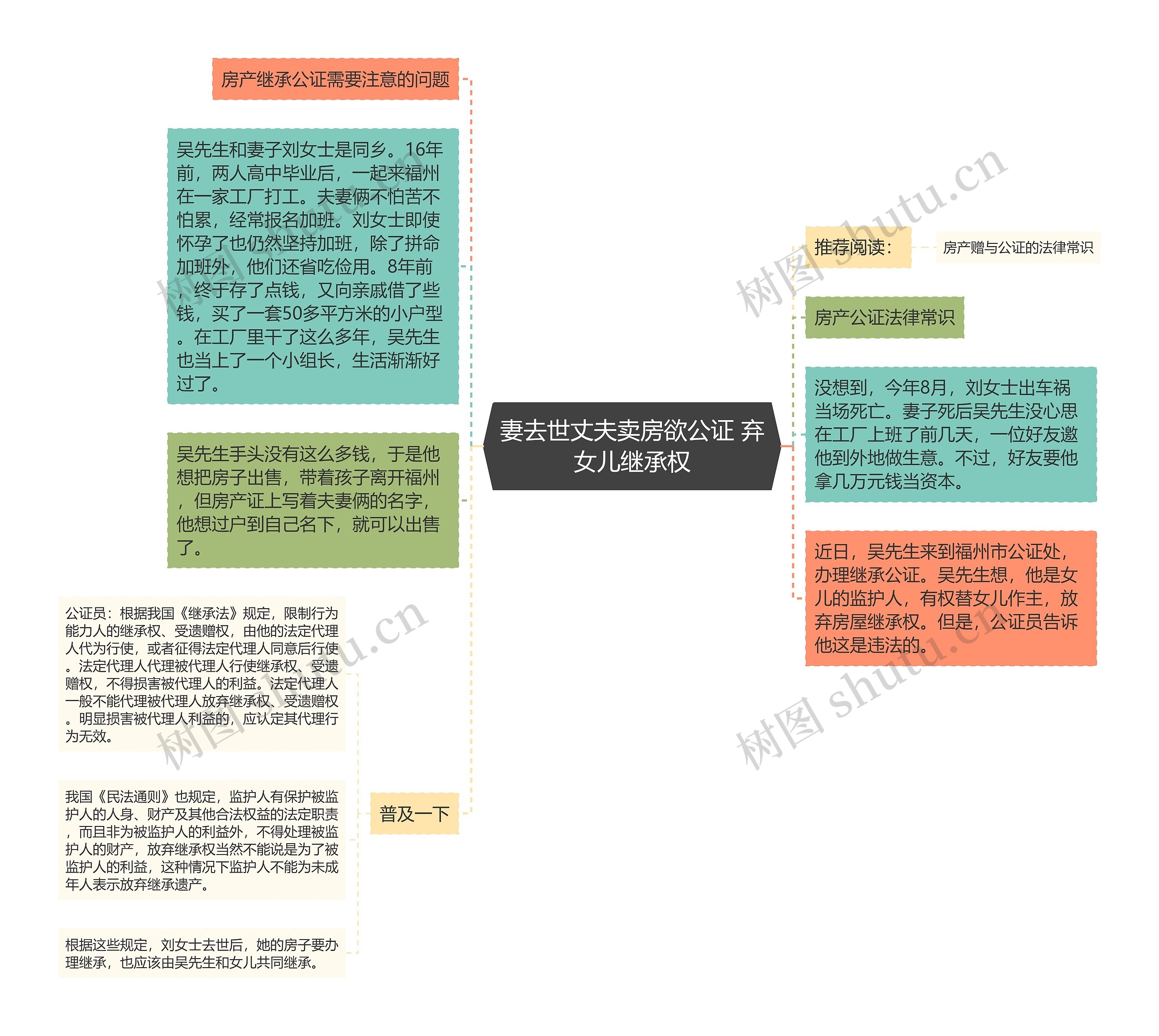 妻去世丈夫卖房欲公证 弃女儿继承权思维导图