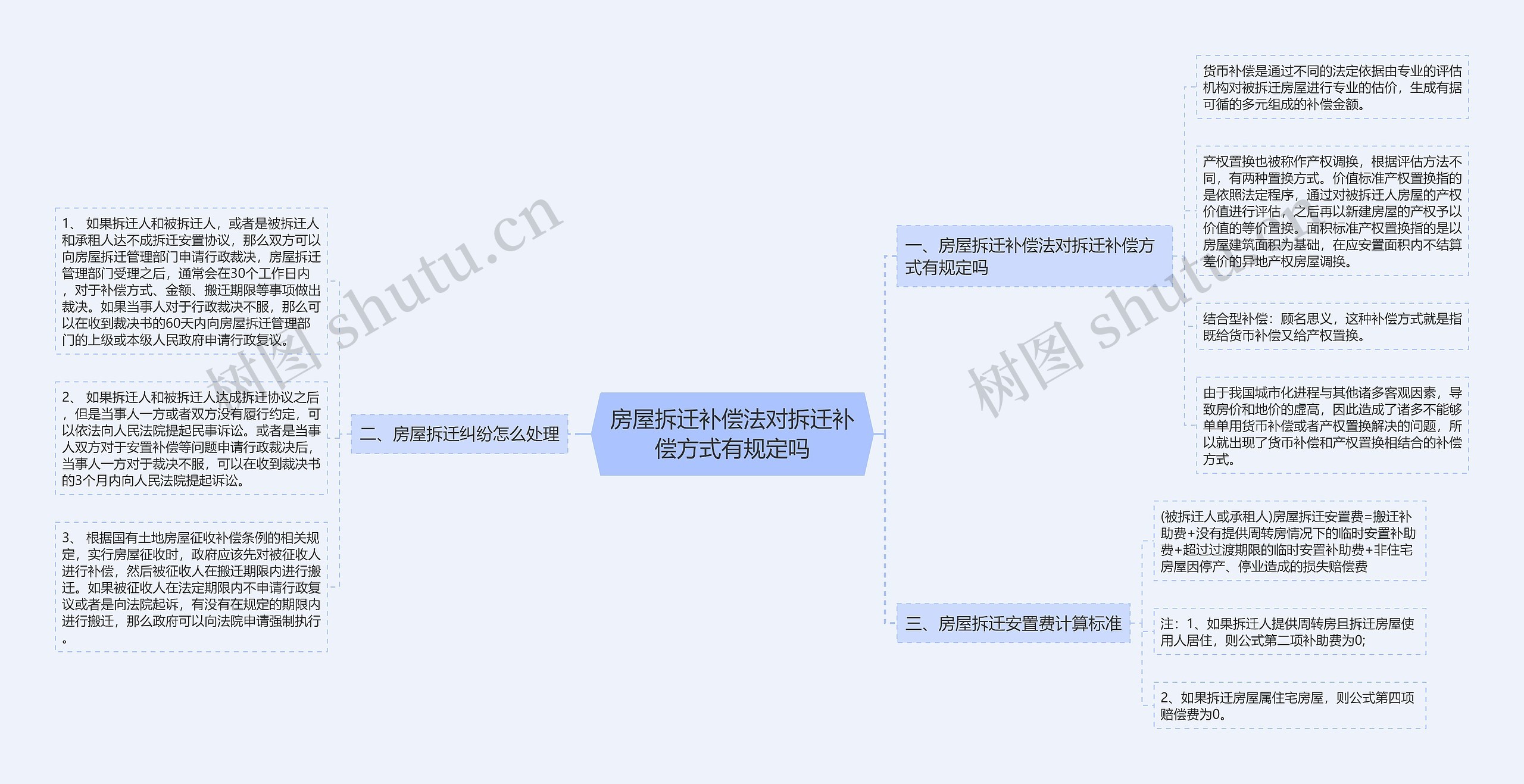 房屋拆迁补偿法对拆迁补偿方式有规定吗思维导图