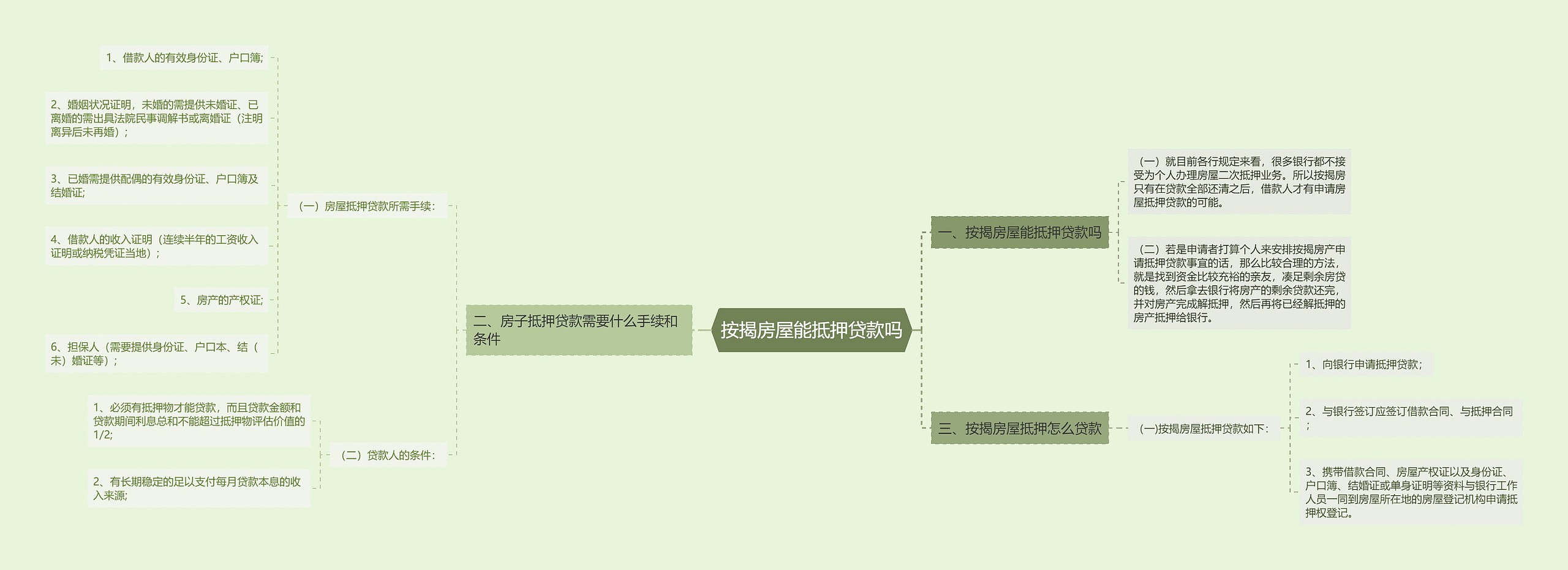 按揭房屋能抵押贷款吗思维导图
