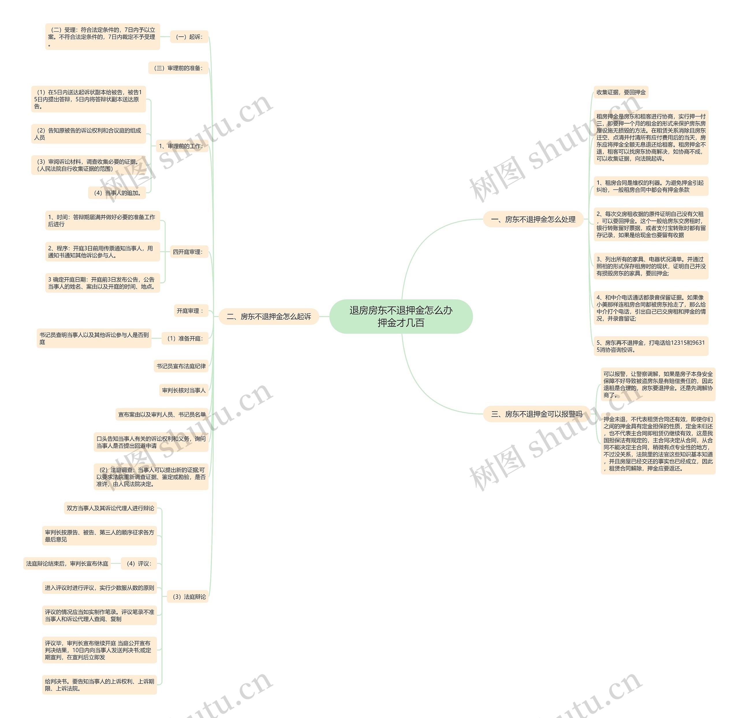 退房房东不退押金怎么办押金才几百思维导图