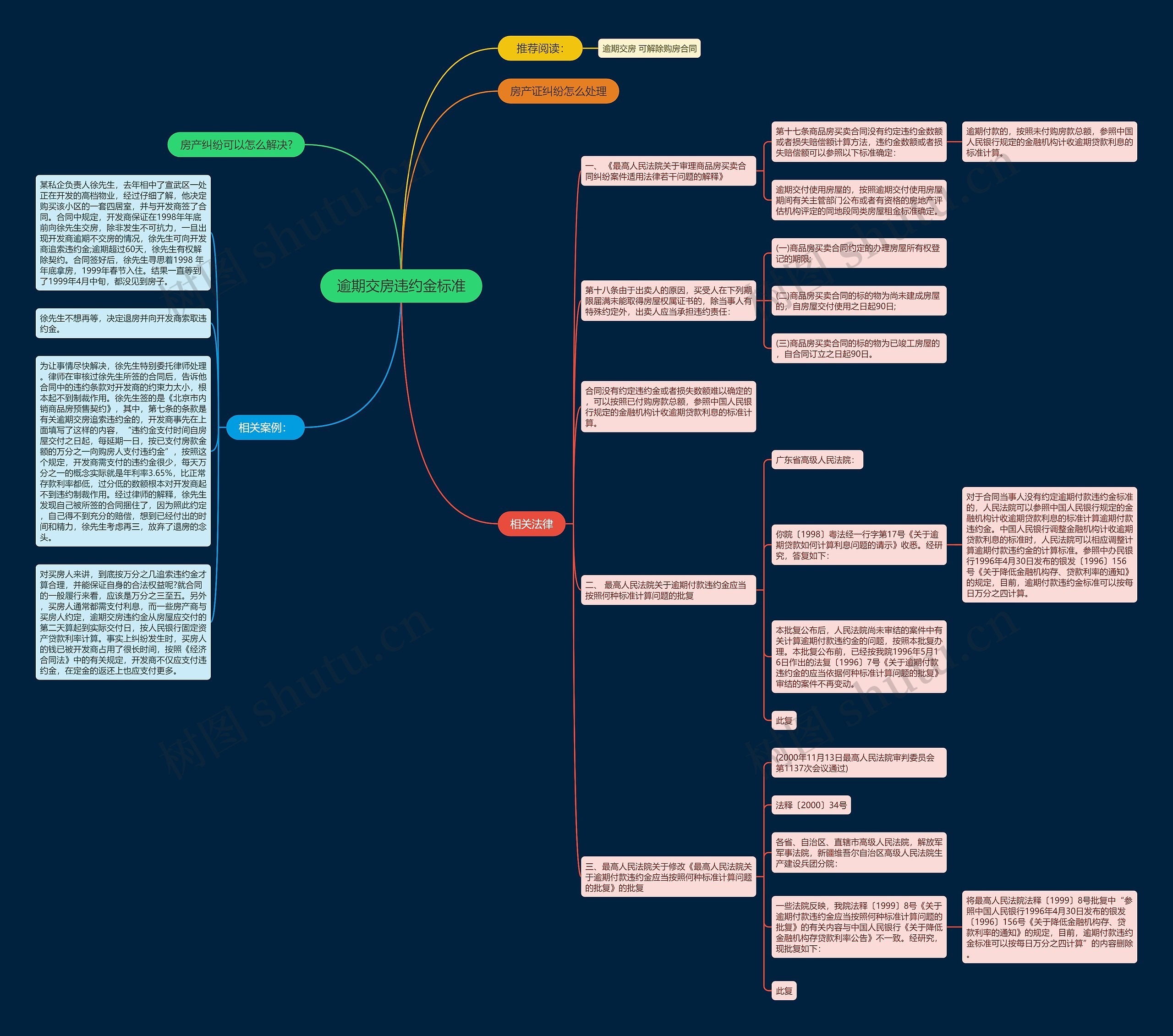 逾期交房违约金标准思维导图