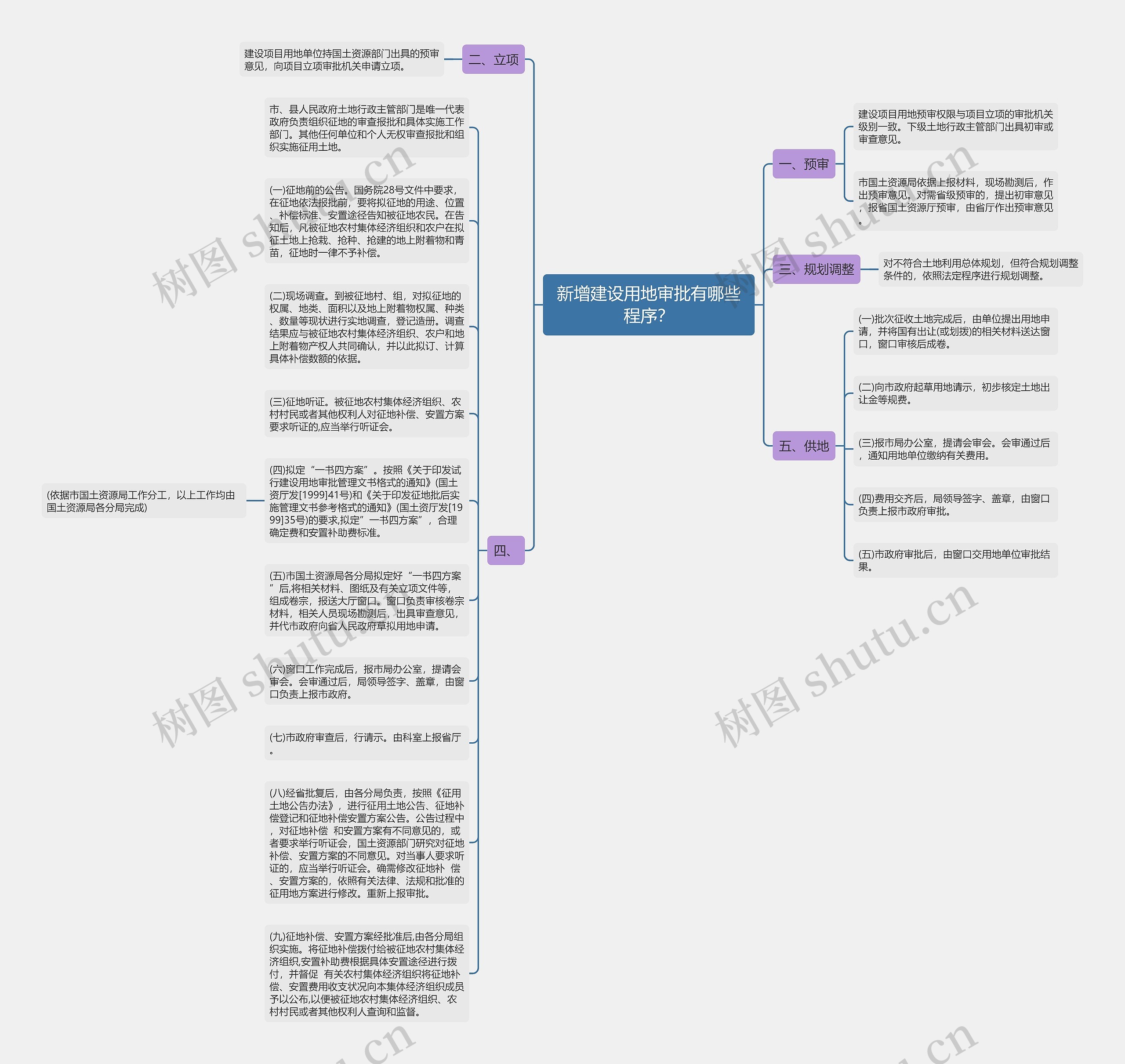 新增建设用地审批有哪些程序？思维导图