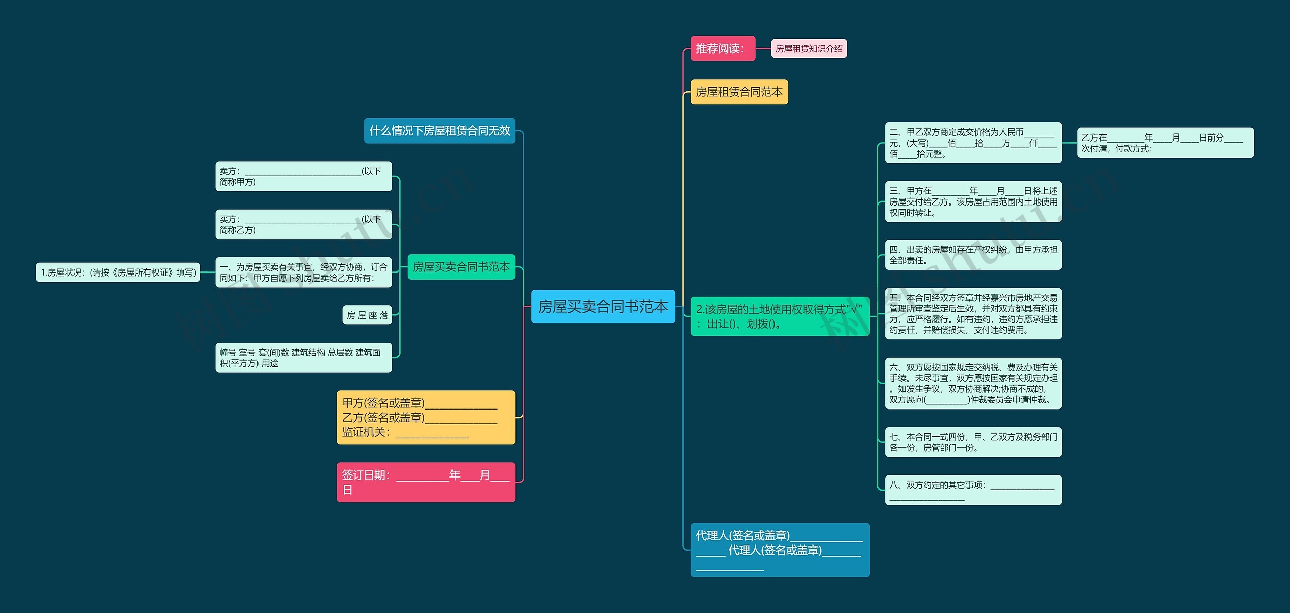 房屋买卖合同书范本思维导图