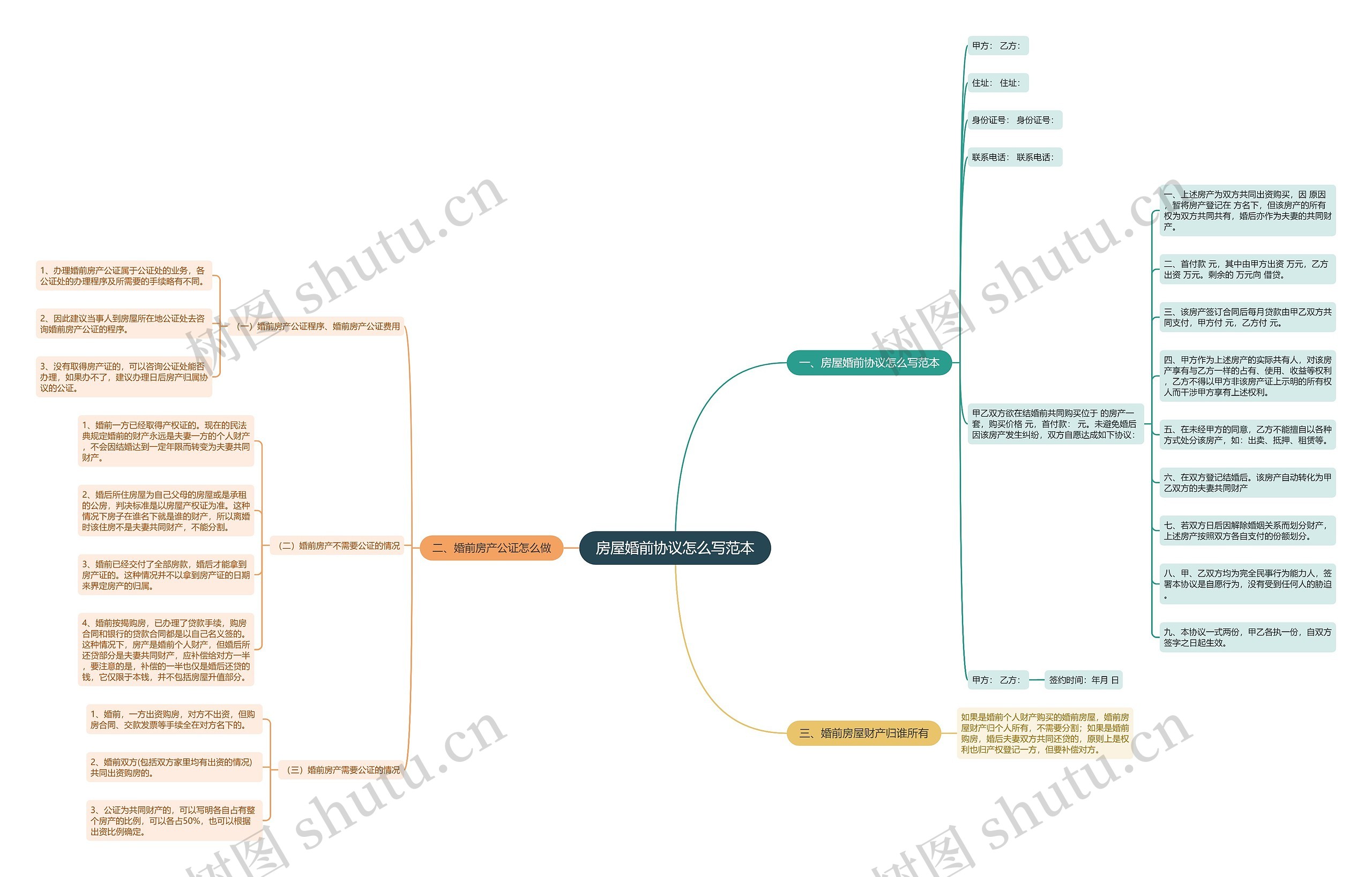 房屋婚前协议怎么写范本思维导图
