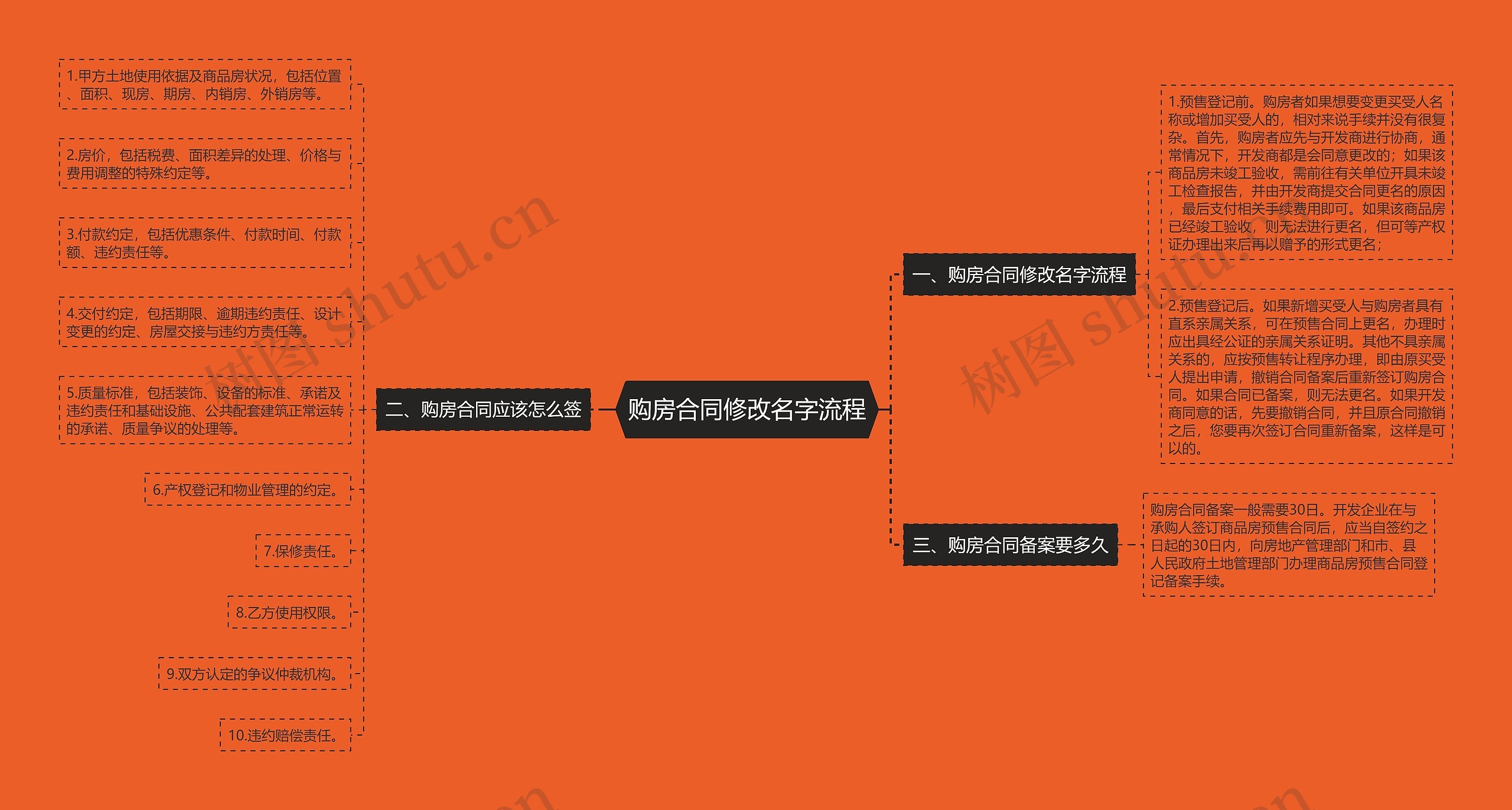 购房合同修改名字流程思维导图