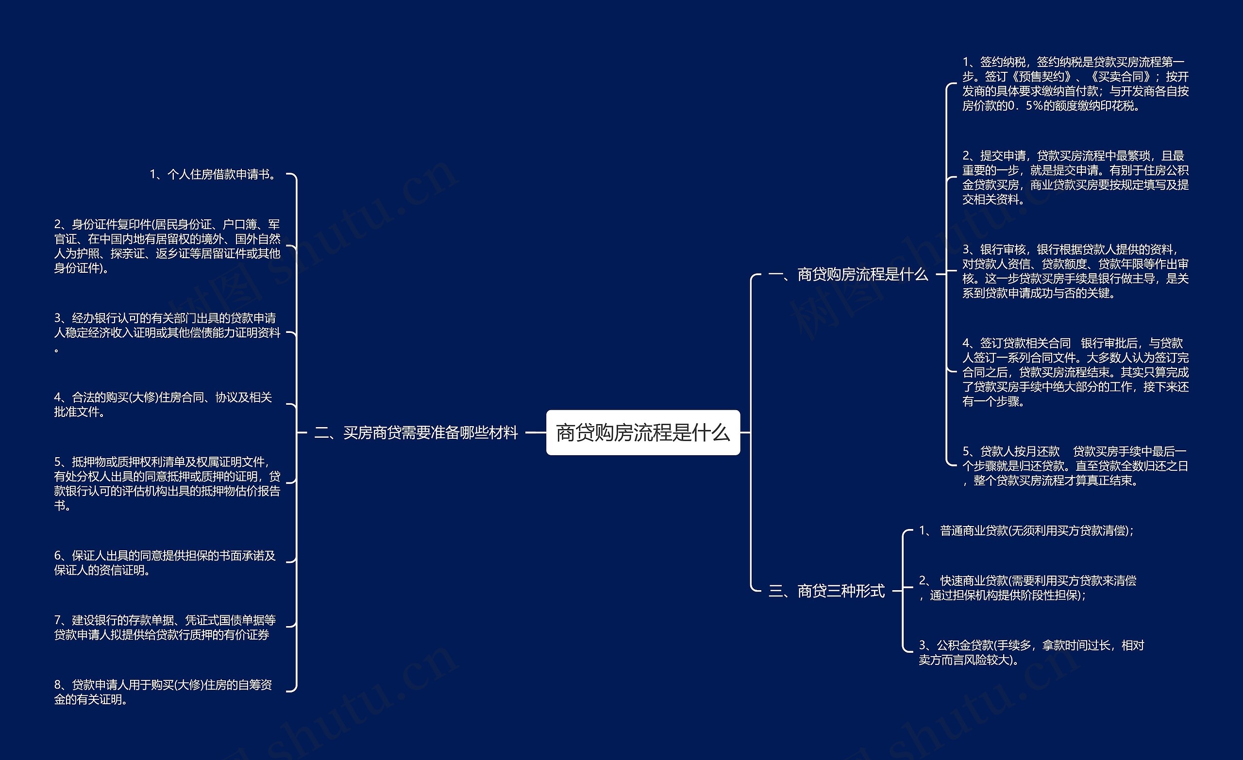 商贷购房流程是什么思维导图