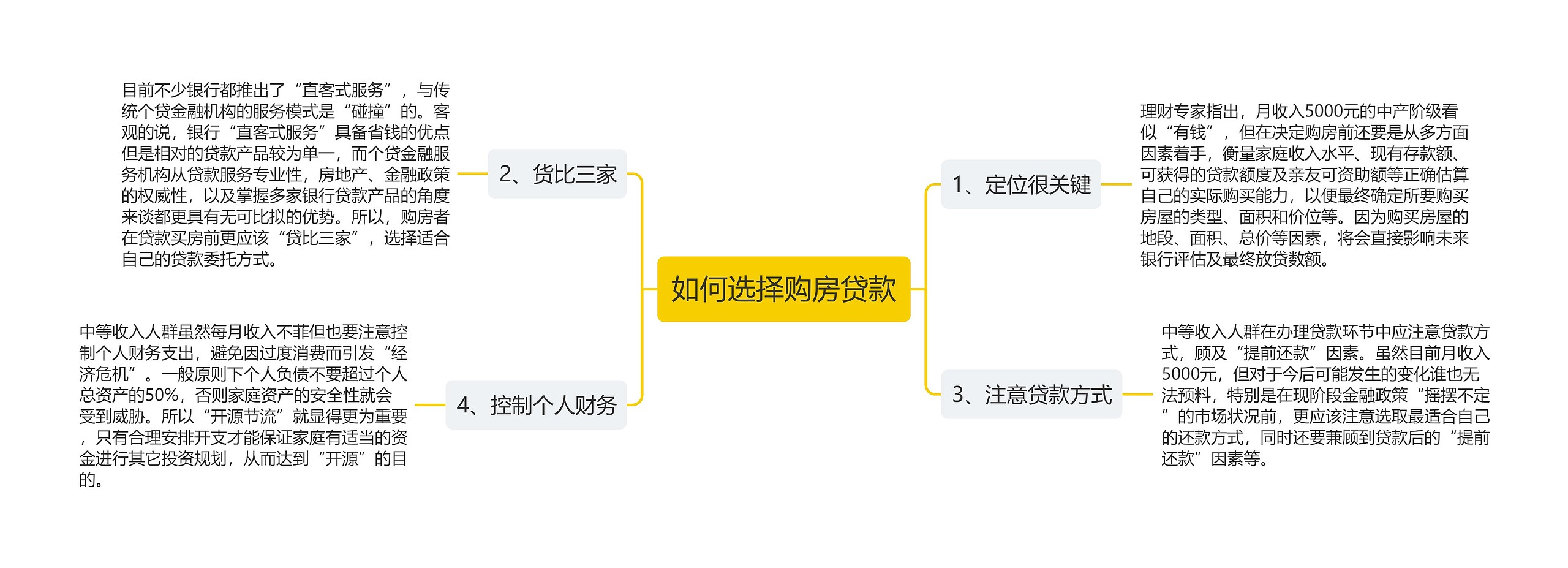 如何选择购房贷款思维导图