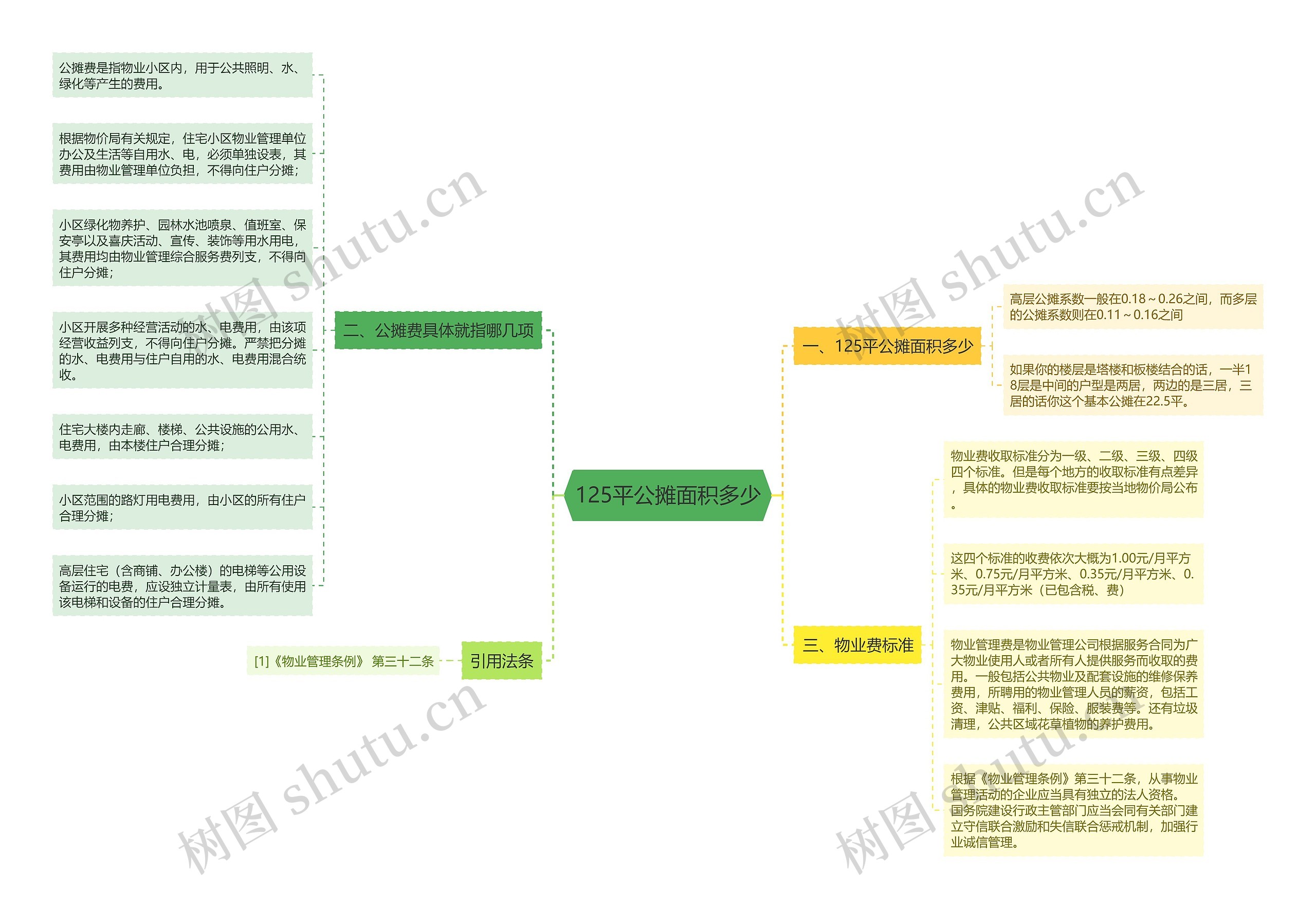 125平公摊面积多少 125平公摊面积多少