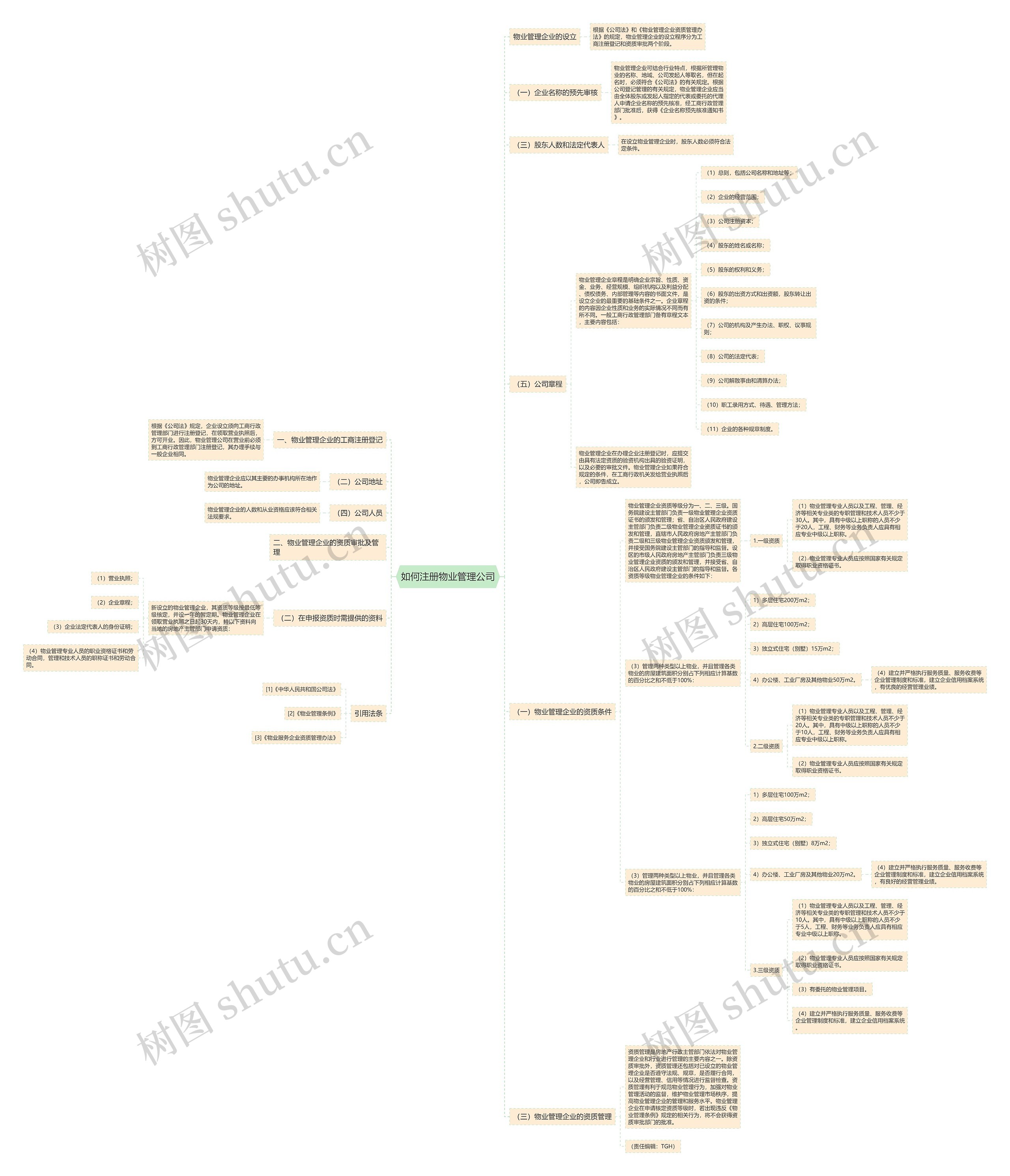 如何注册物业管理公司