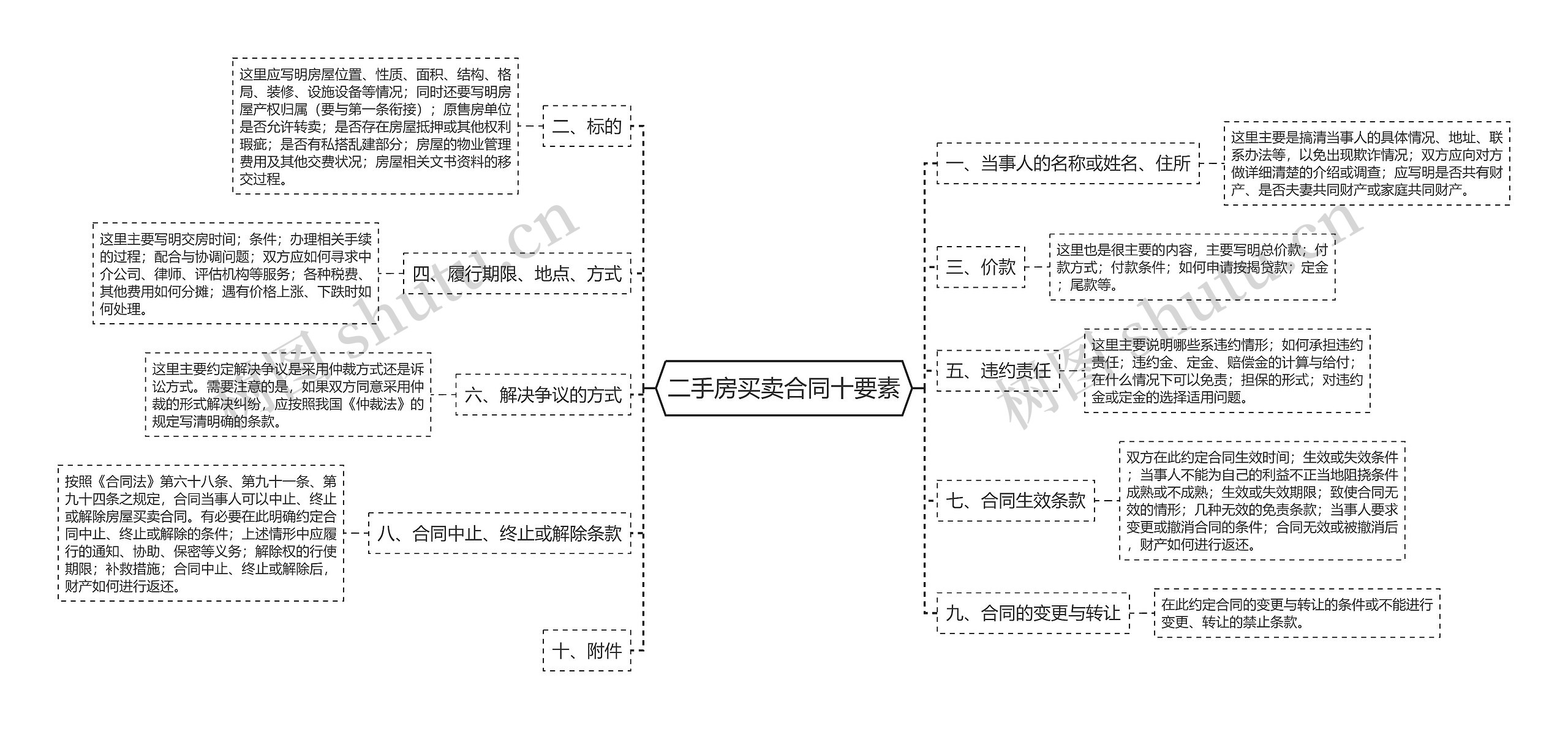 二手房买卖合同十要素思维导图