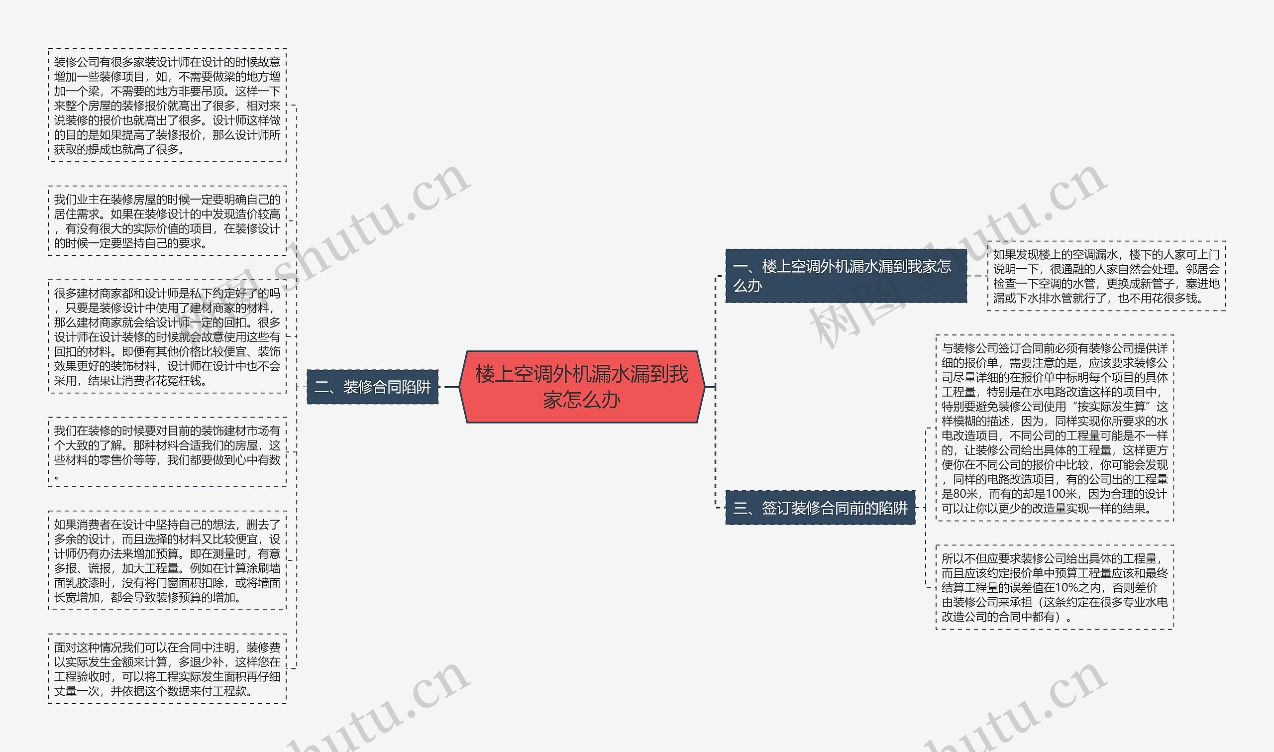 楼上空调外机漏水漏到我家怎么办思维导图