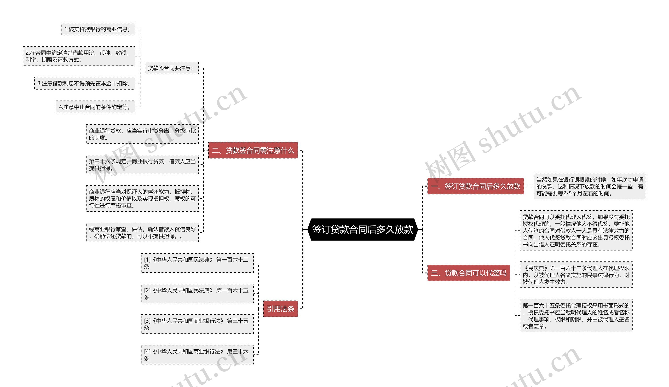 签订贷款合同后多久放款思维导图