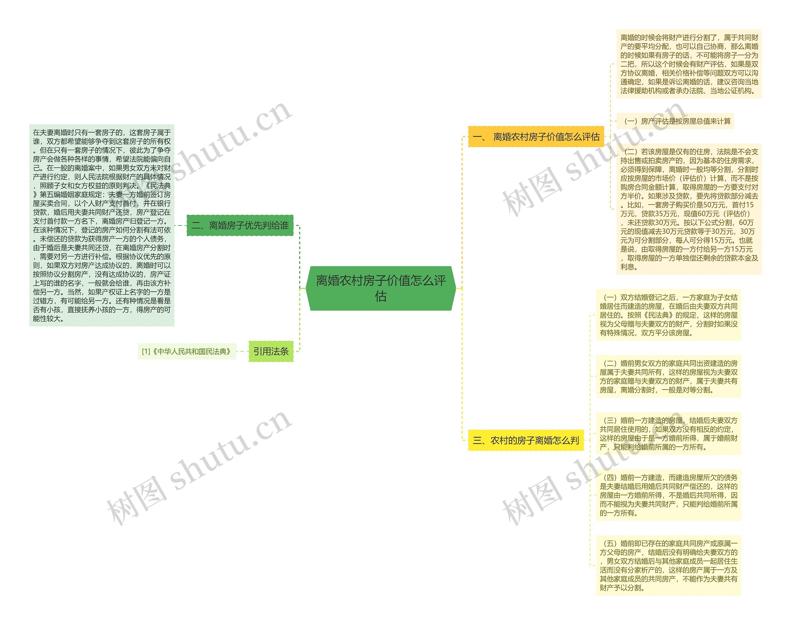 离婚农村房子价值怎么评估思维导图