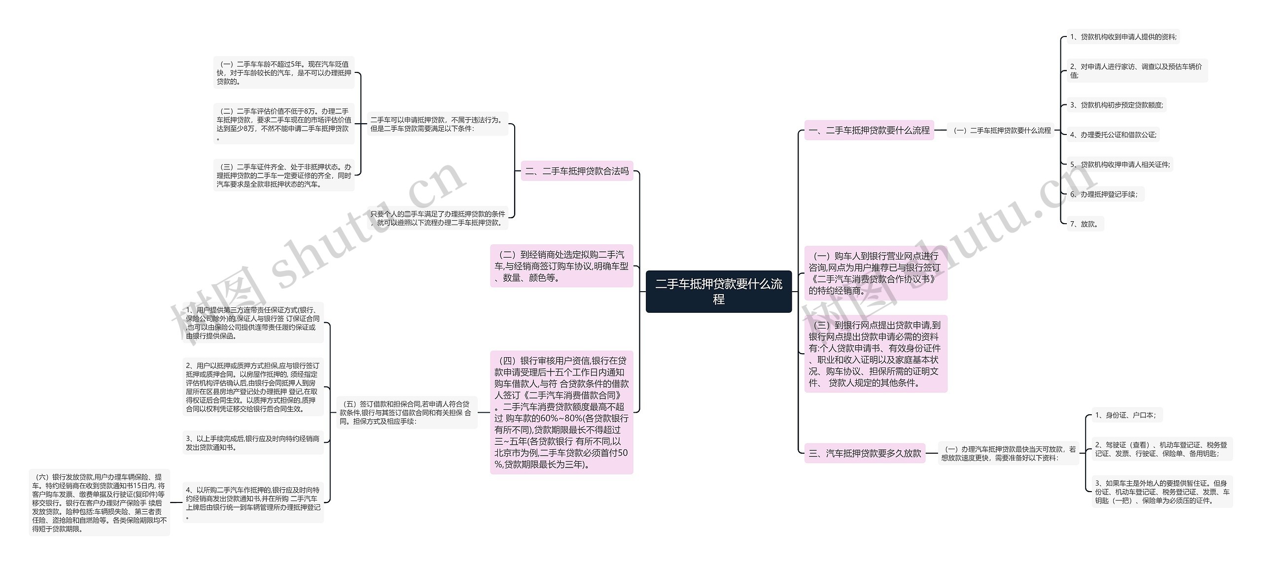 二手车抵押贷款要什么流程思维导图