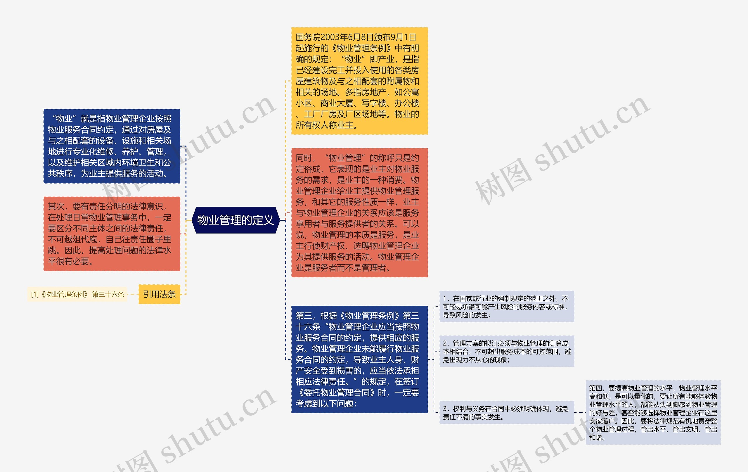 物业管理的定义思维导图