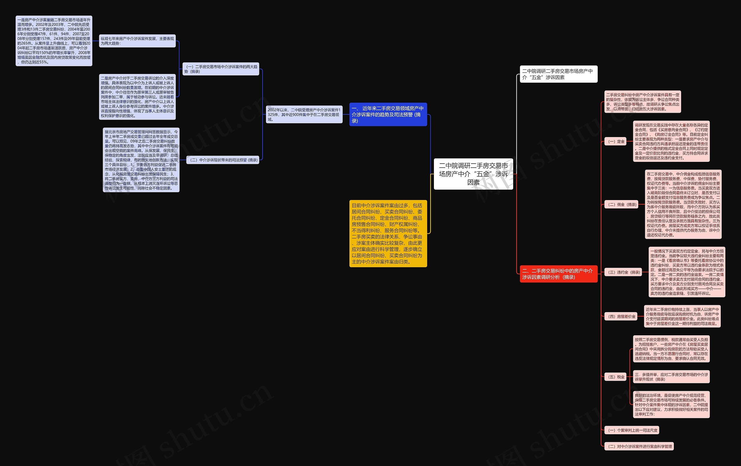二中院调研二手房交易市场房产中介“五金”涉诉因素思维导图