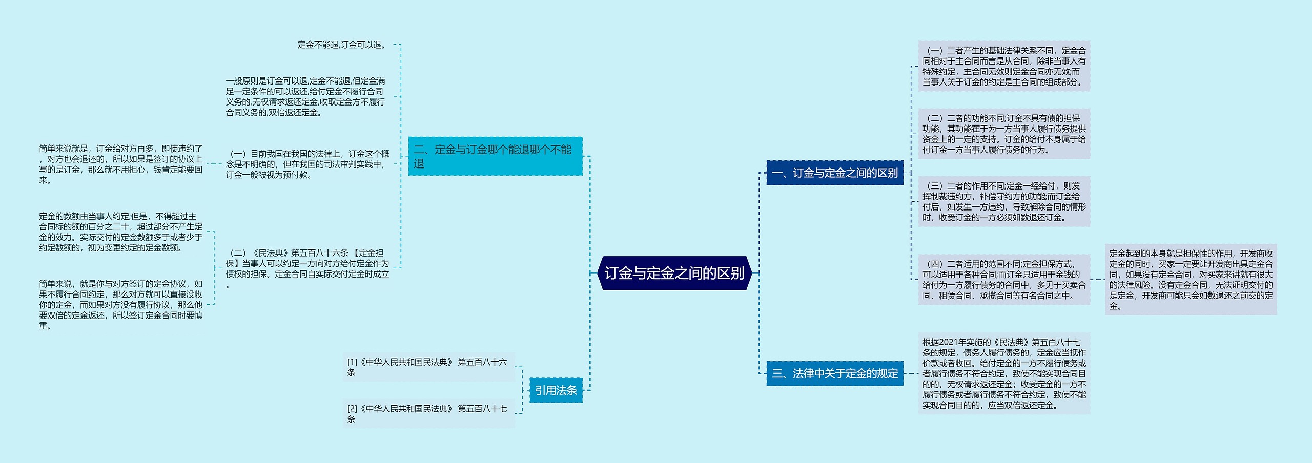 订金与定金之间的区别思维导图