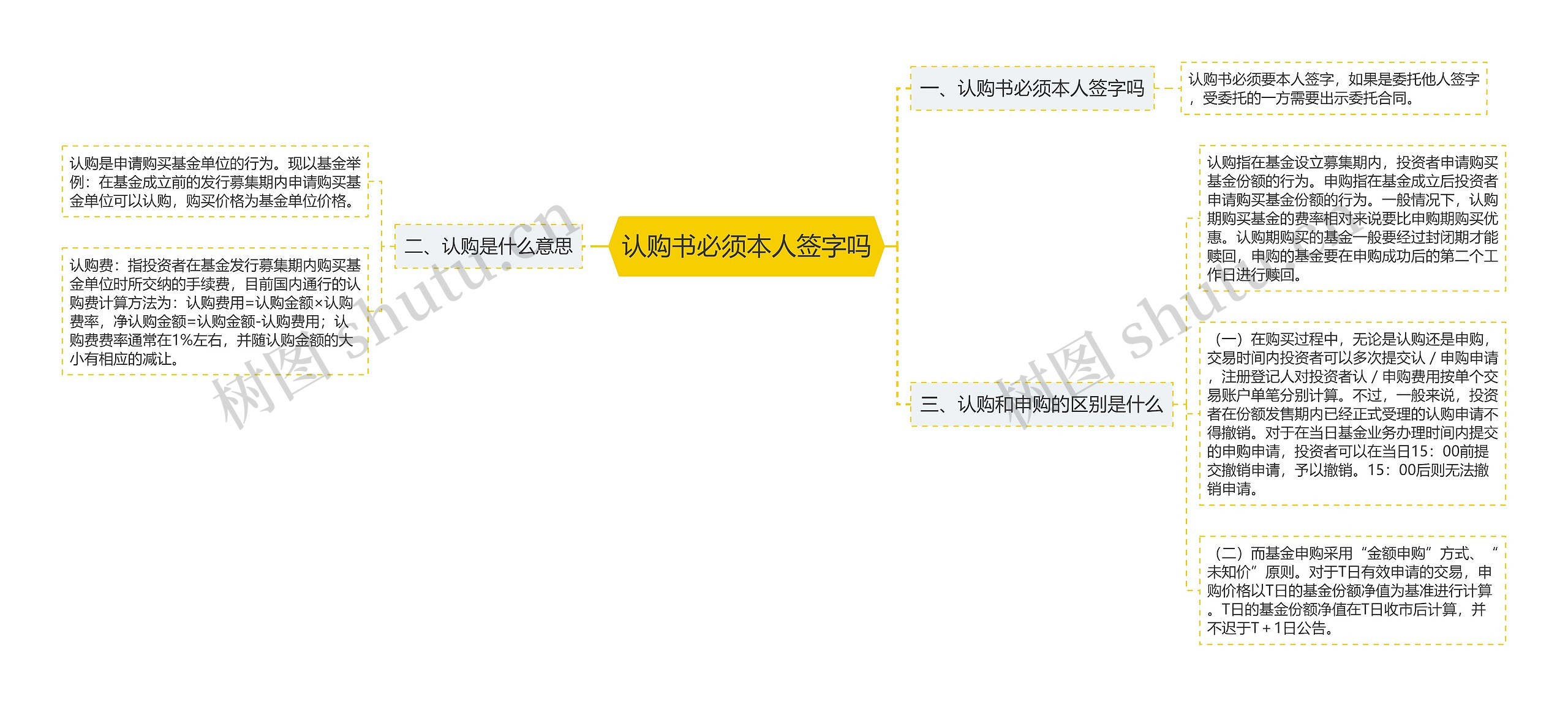 认购书必须本人签字吗思维导图