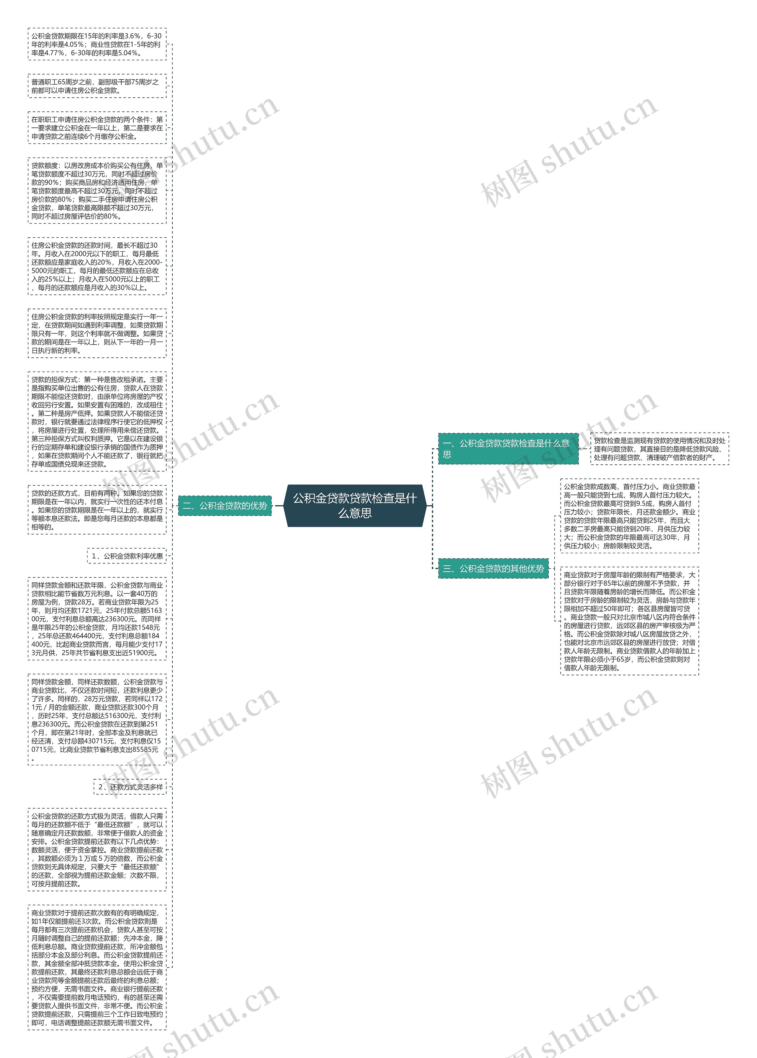 公积金贷款贷款检查是什么意思思维导图