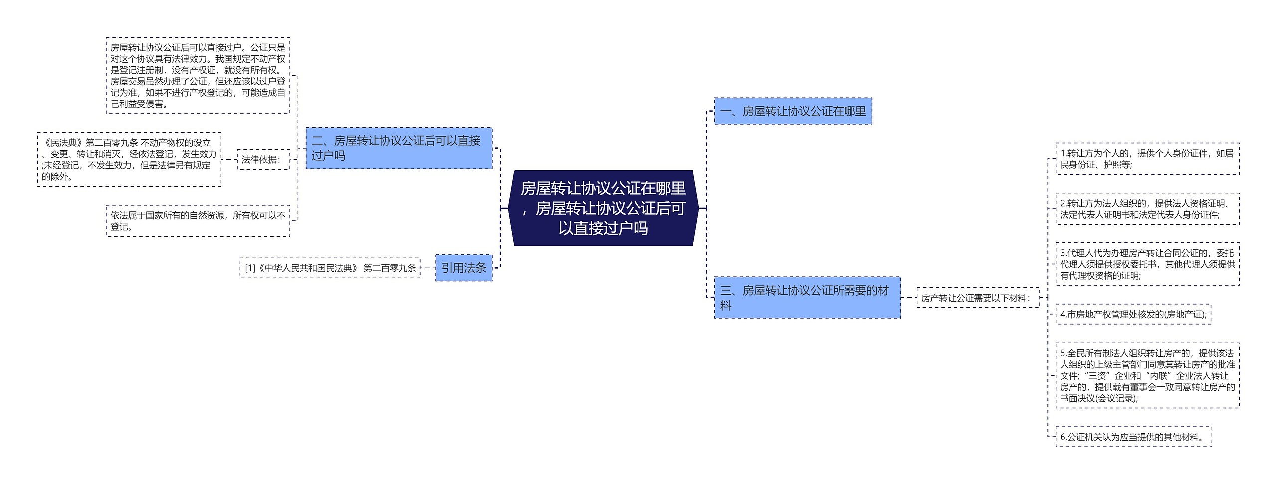 房屋转让协议公证在哪里，房屋转让协议公证后可以直接过户吗思维导图