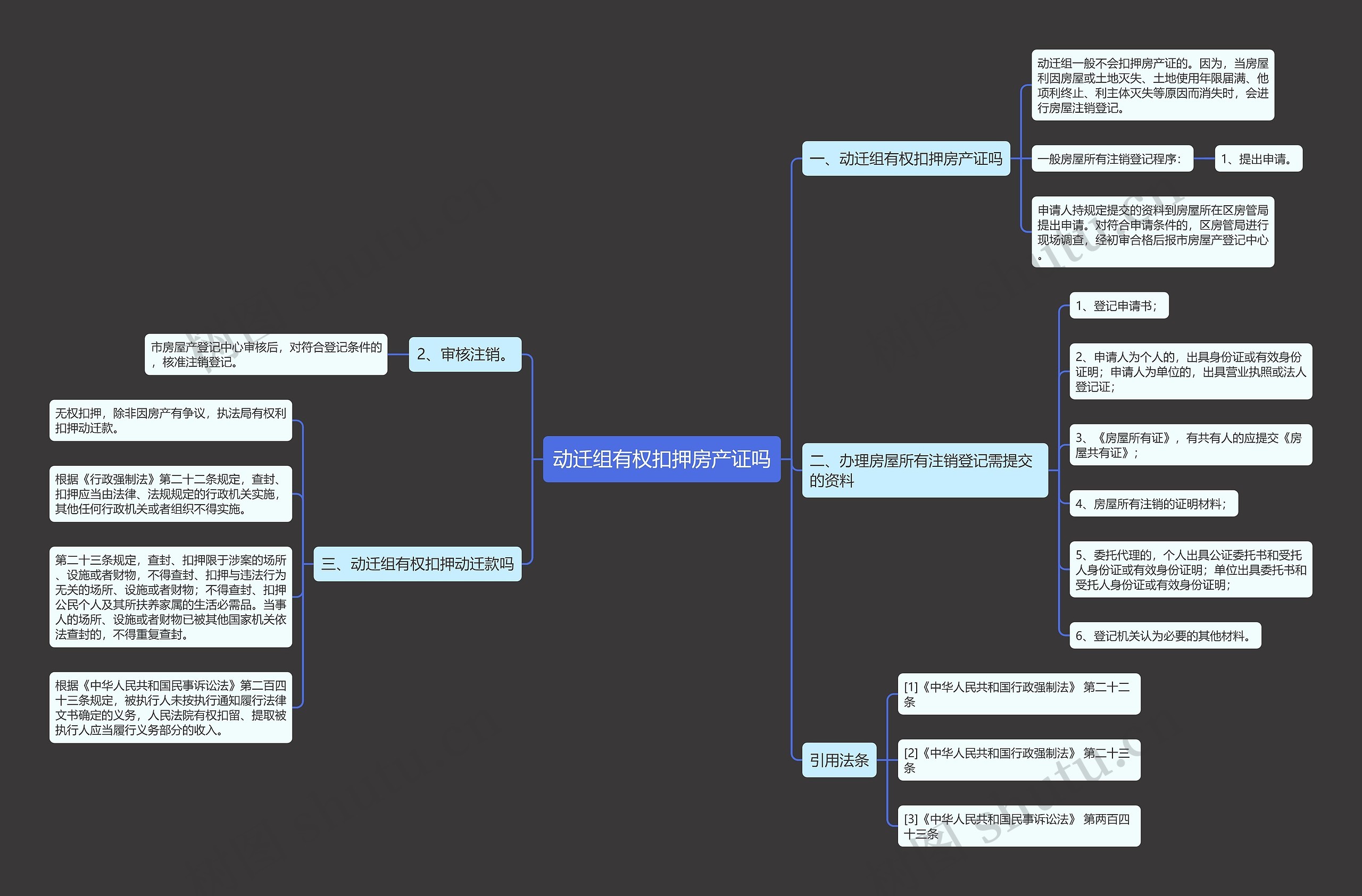 动迁组有权扣押房产证吗思维导图