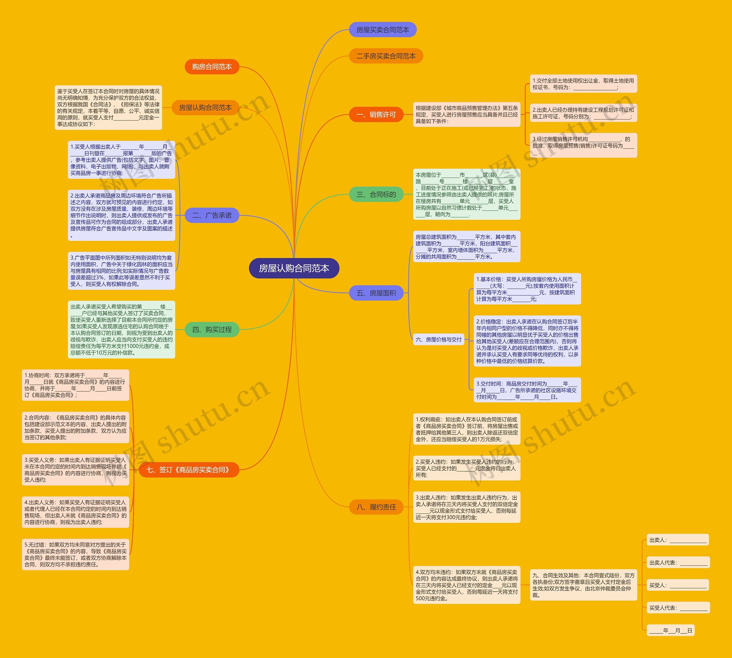 房屋认购合同范本思维导图