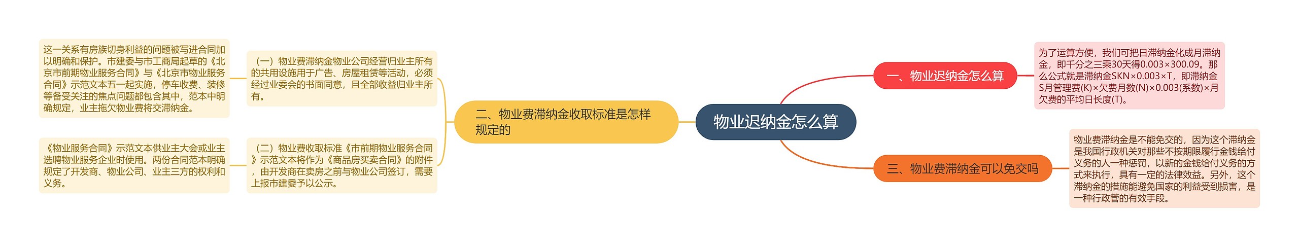 物业迟纳金怎么算思维导图