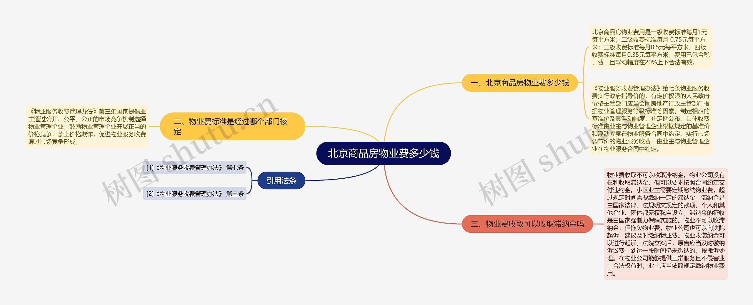 北京商品房物业费多少钱思维导图