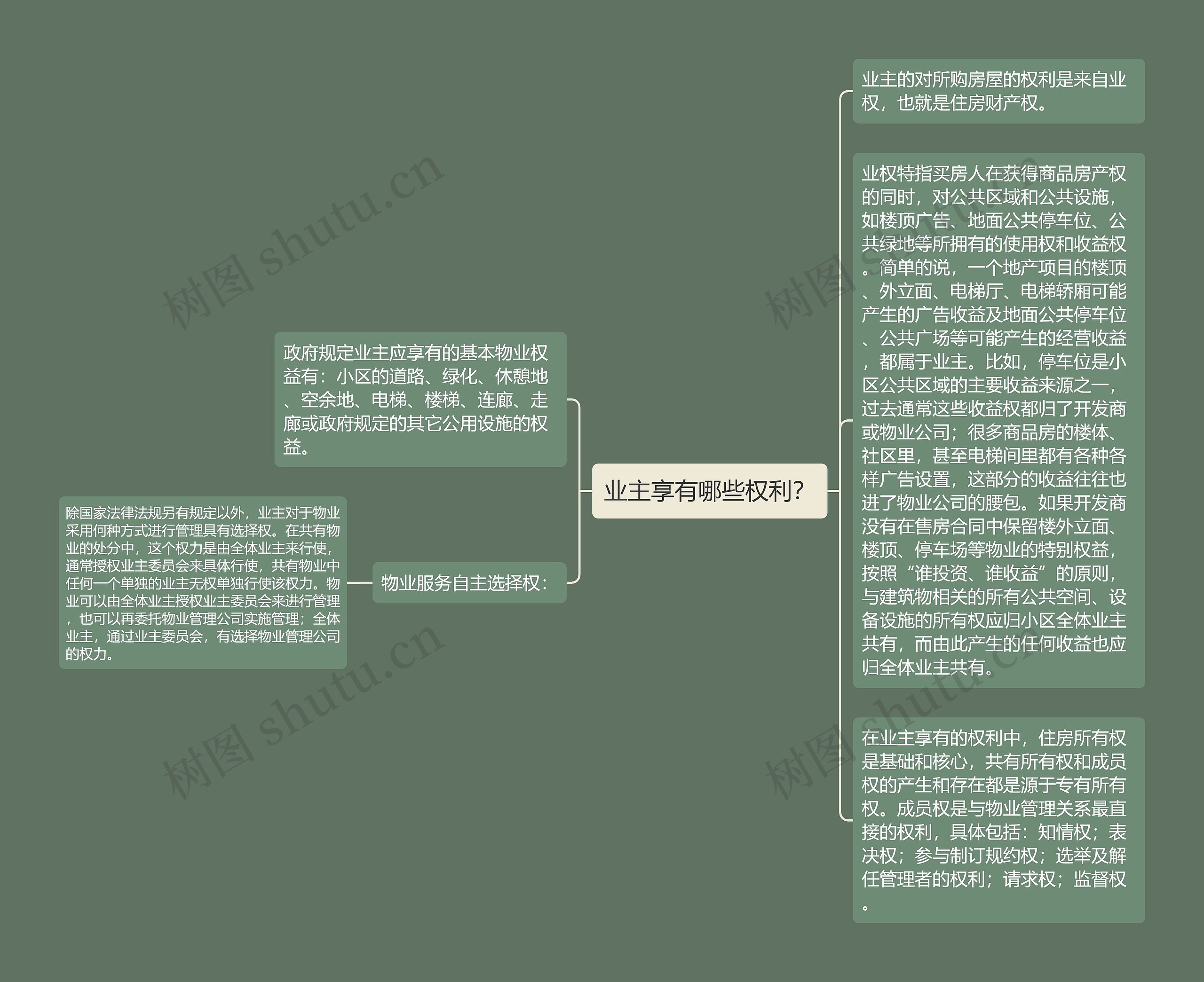 业主享有哪些权利？思维导图