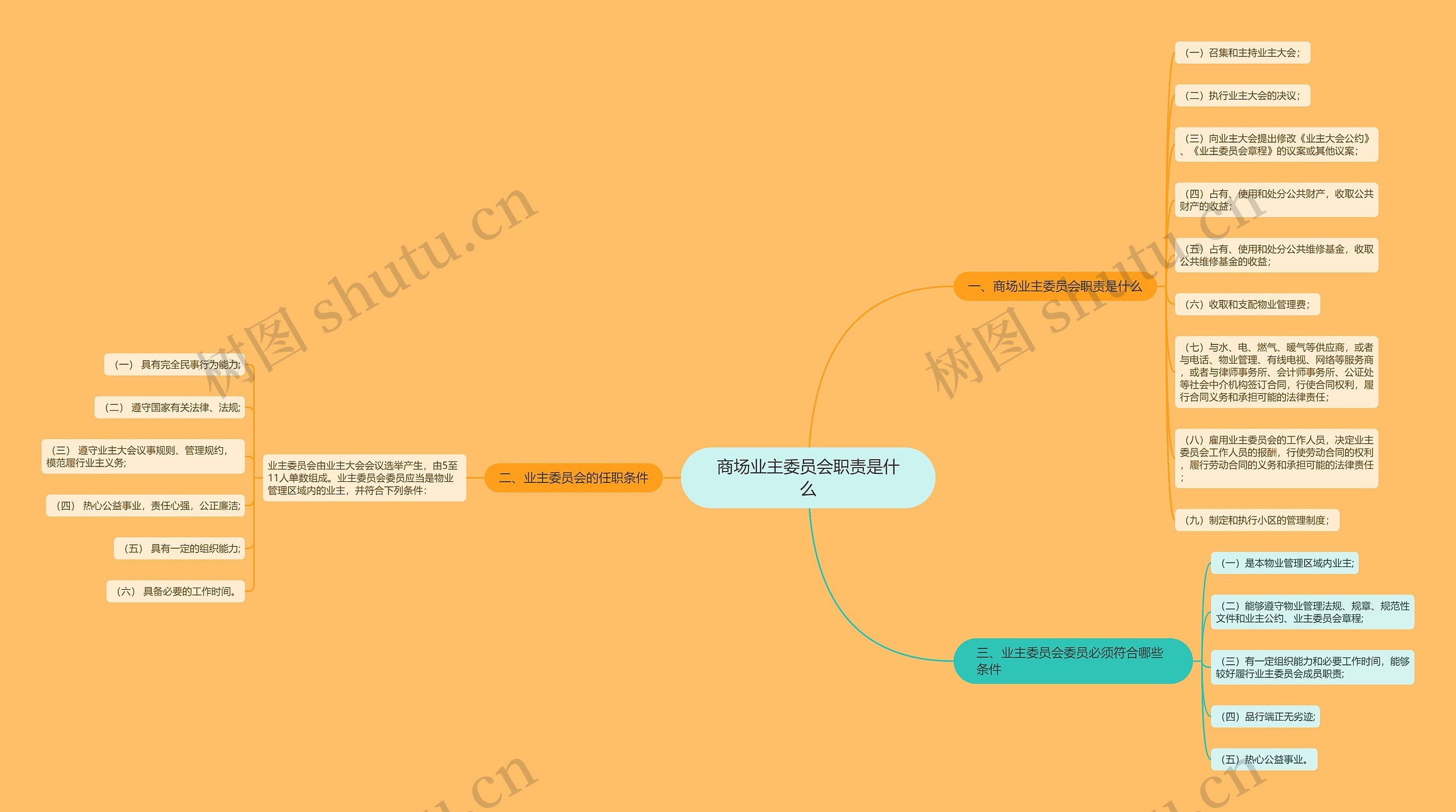 商场业主委员会职责是什么思维导图