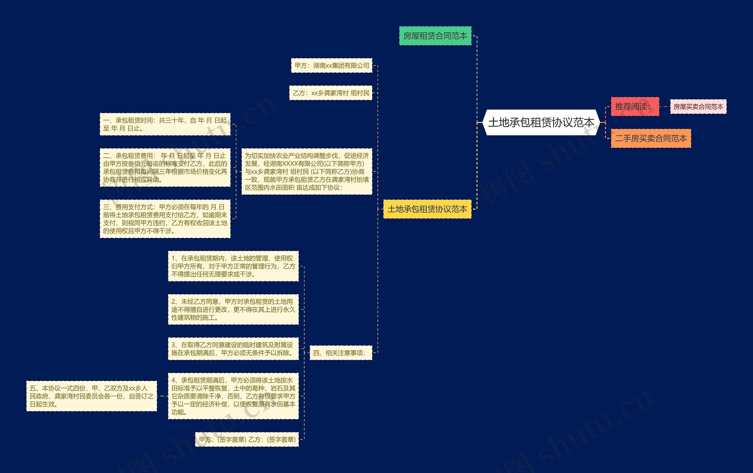 土地承包租赁协议范本思维导图
