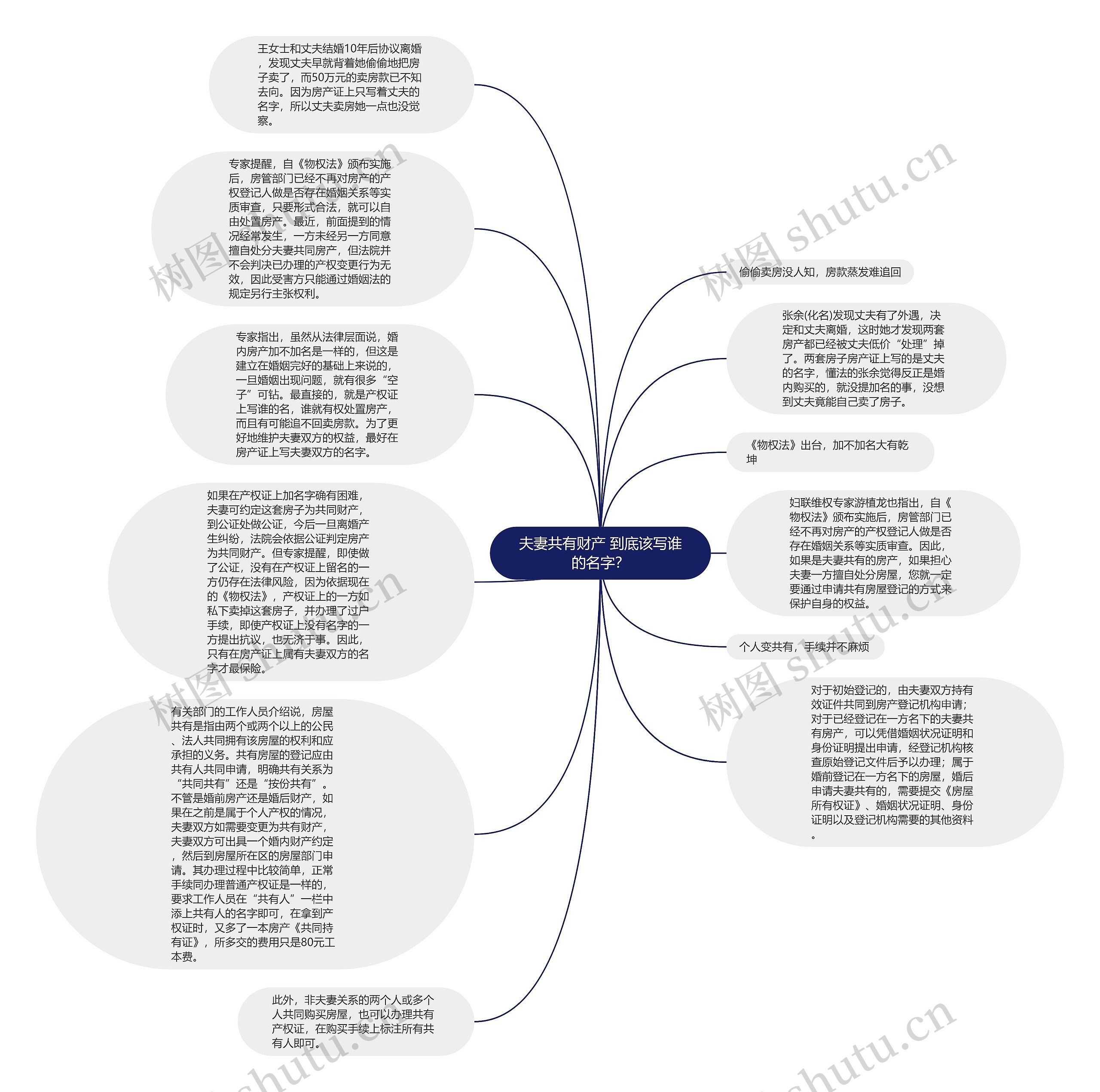 夫妻共有财产 到底该写谁的名字？思维导图