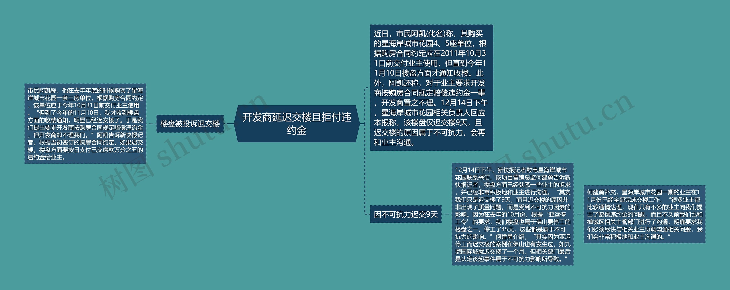 开发商延迟交楼且拒付违约金思维导图