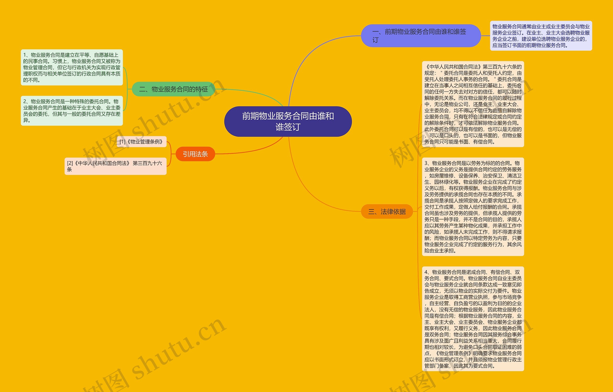 前期物业服务合同由谁和谁签订思维导图