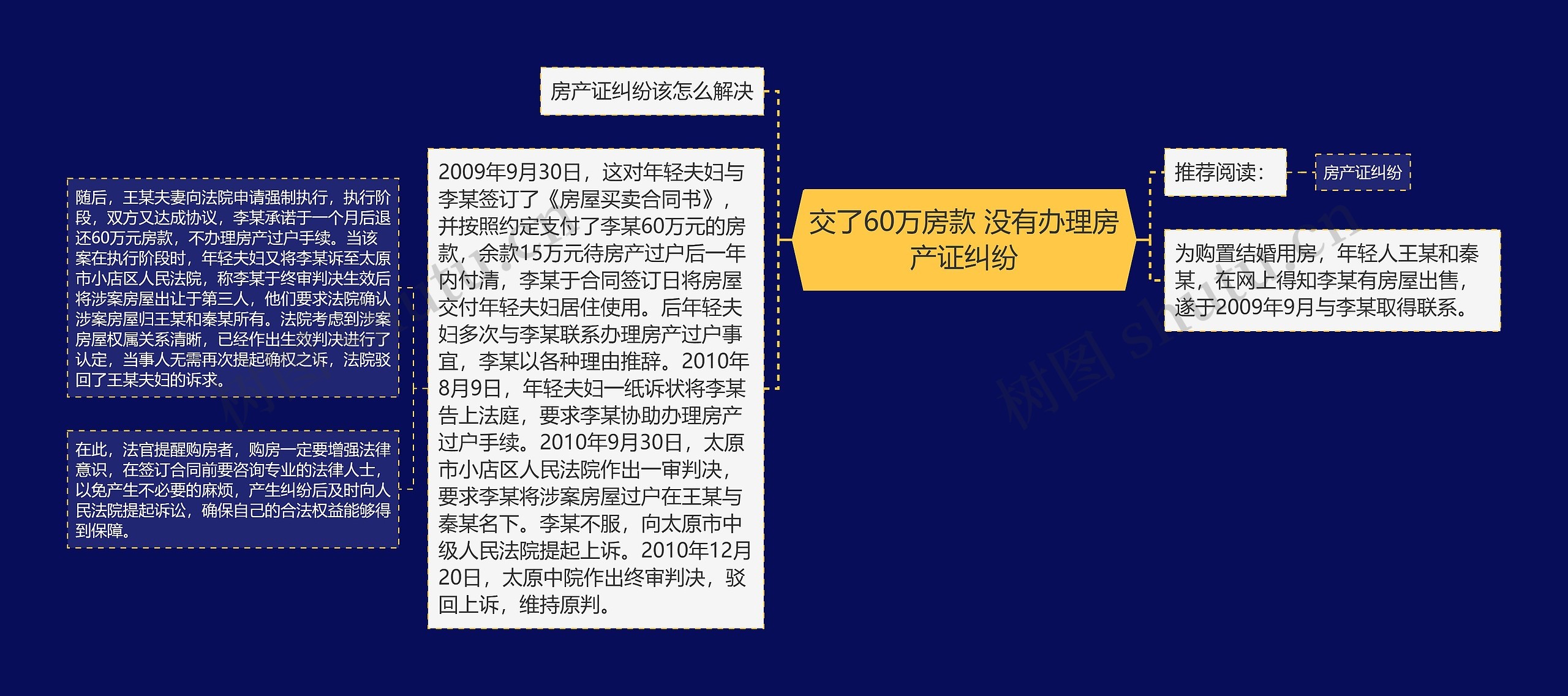 交了60万房款 没有办理房产证纠纷思维导图