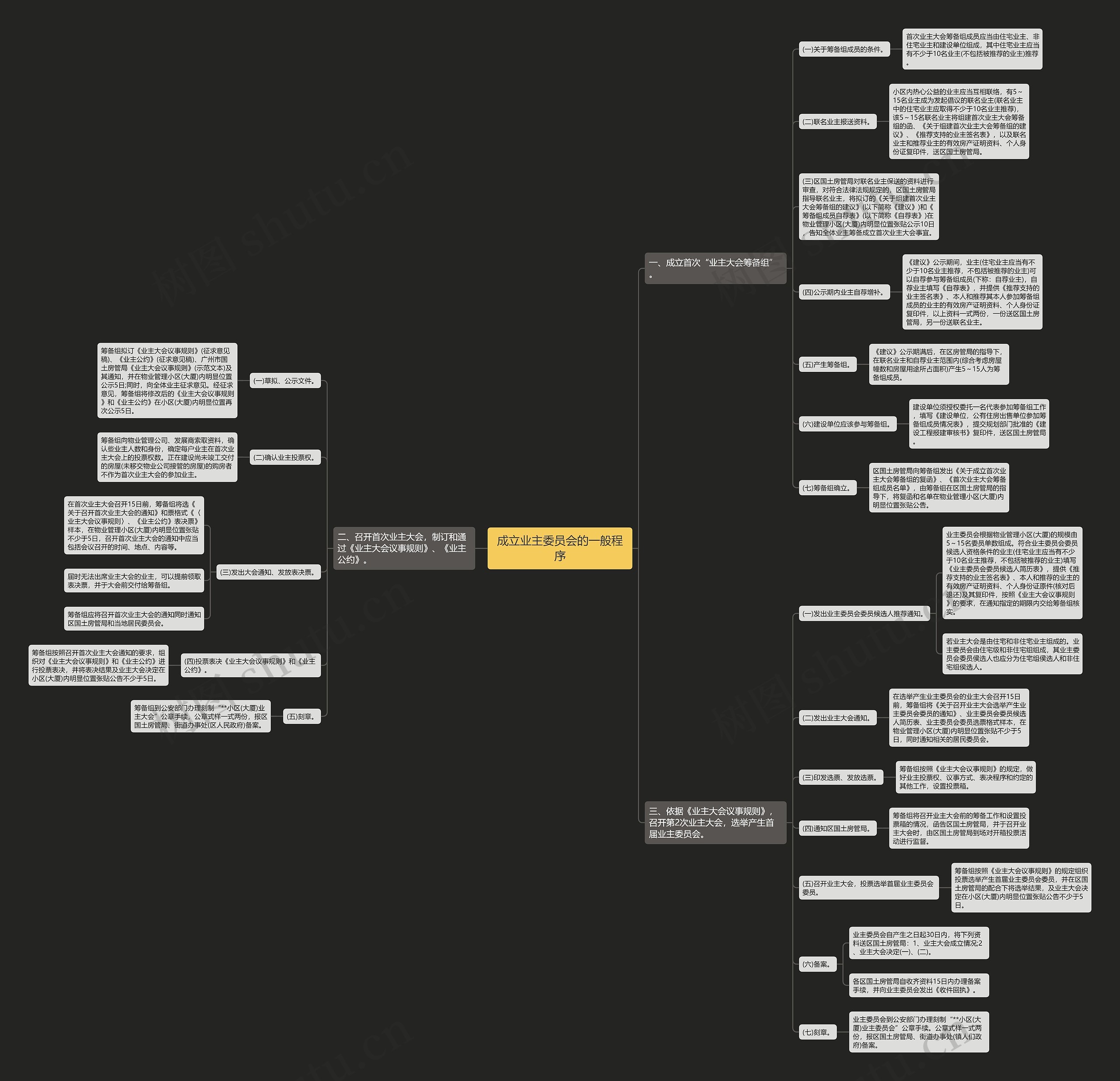 成立业主委员会的一般程序思维导图