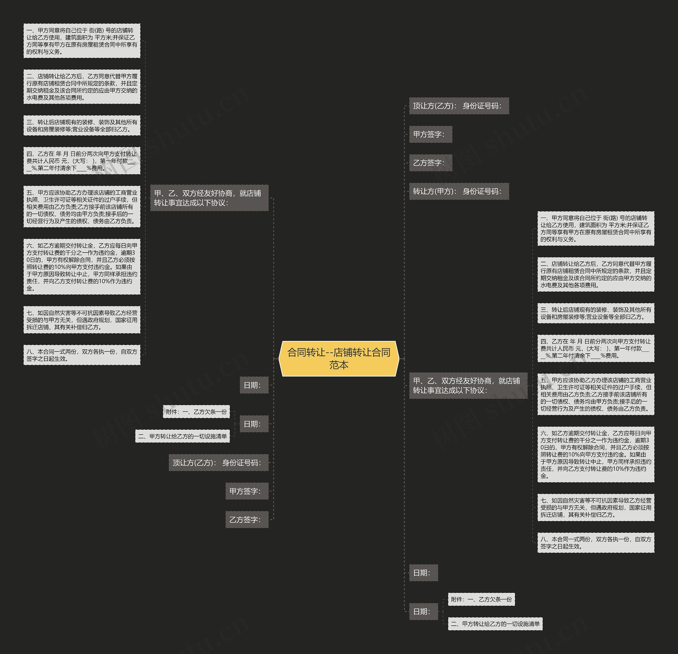 合同转让--店铺转让合同范本思维导图