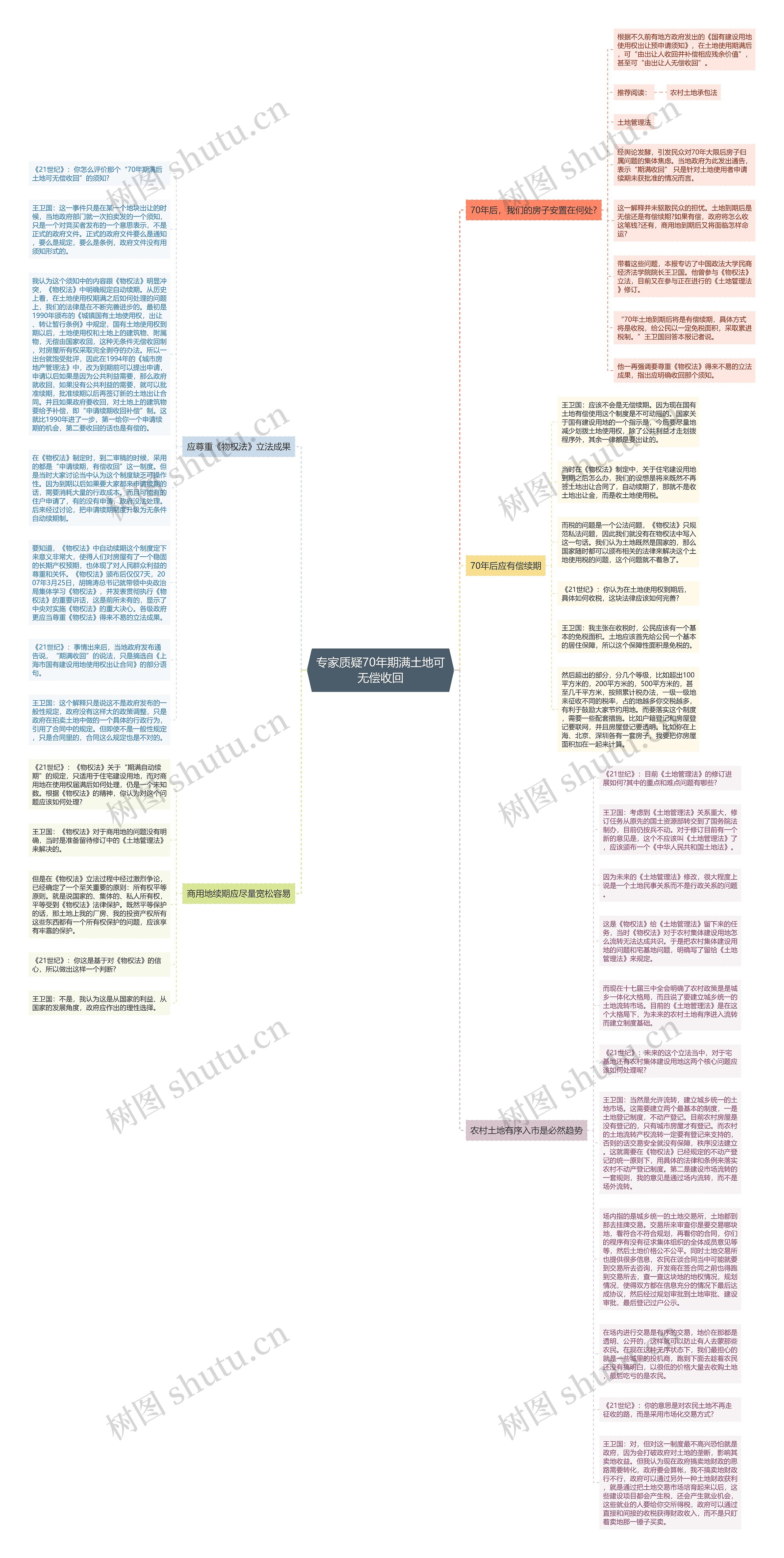专家质疑70年期满土地可无偿收回思维导图