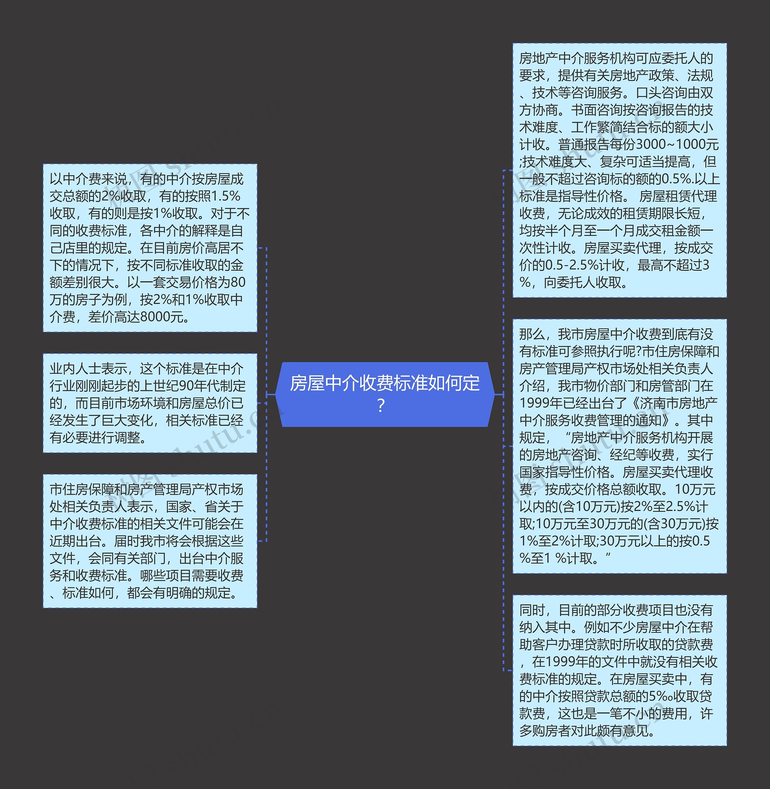 房屋中介收费标准如何定？思维导图