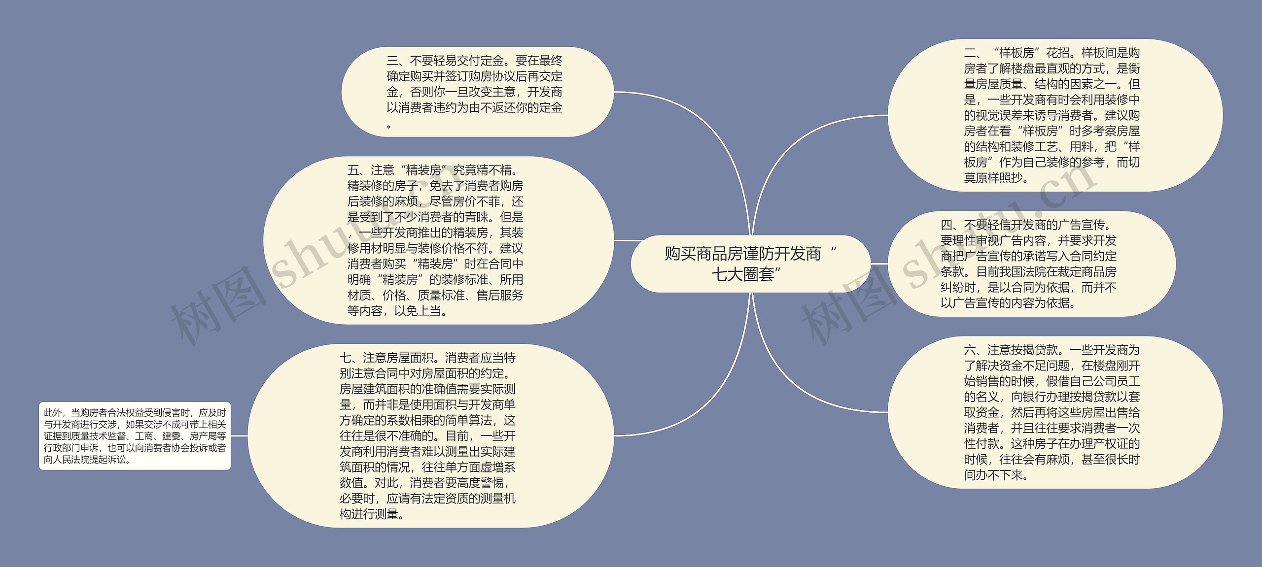 购买商品房谨防开发商“七大圈套”思维导图