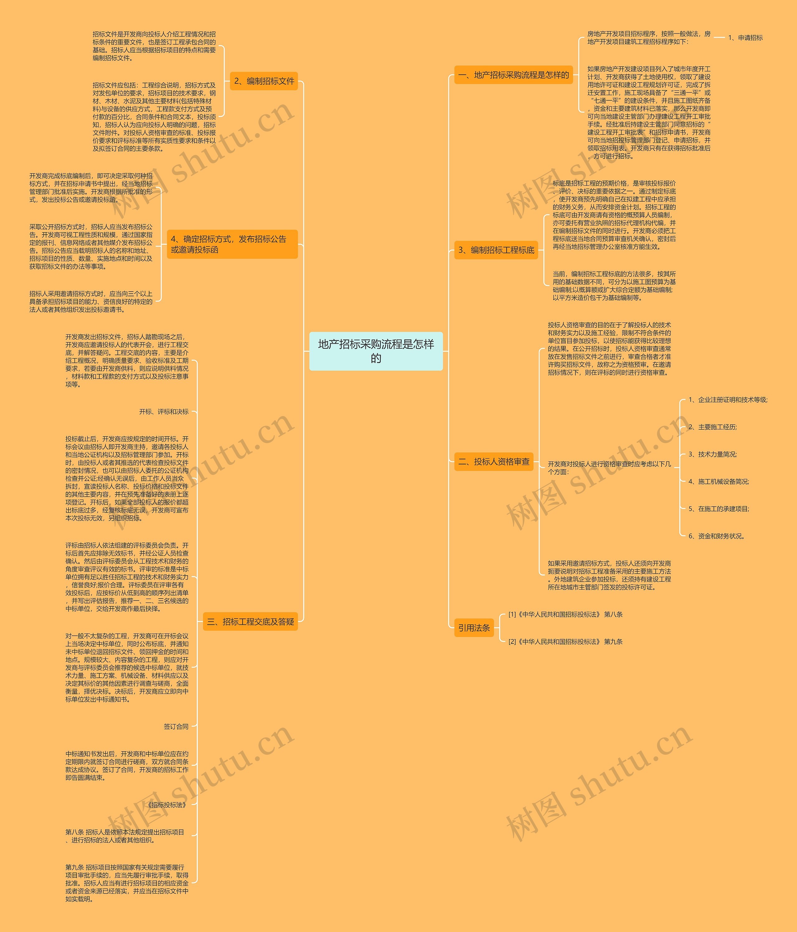 地产招标采购流程是怎样的思维导图