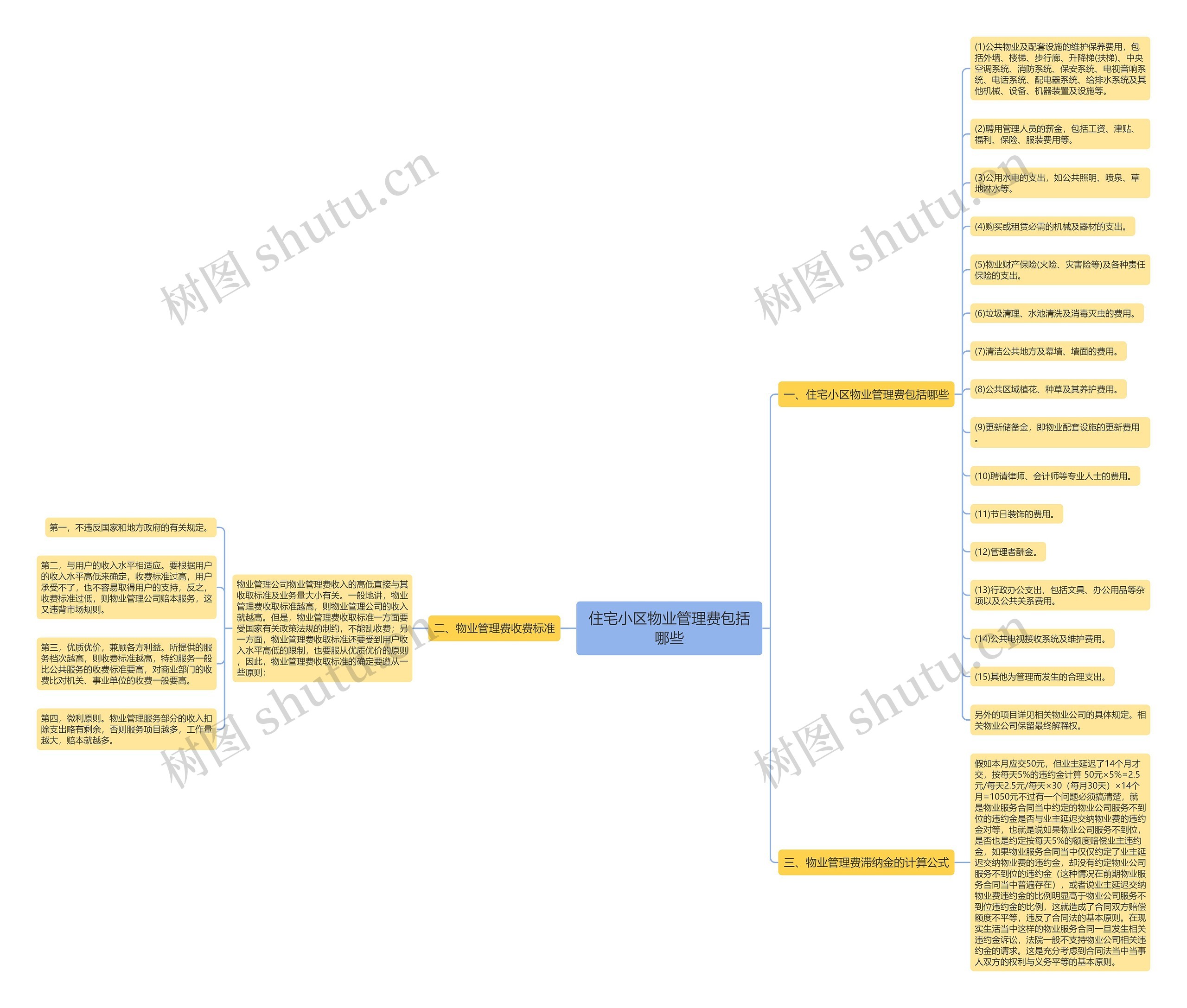住宅小区物业管理费包括哪些思维导图