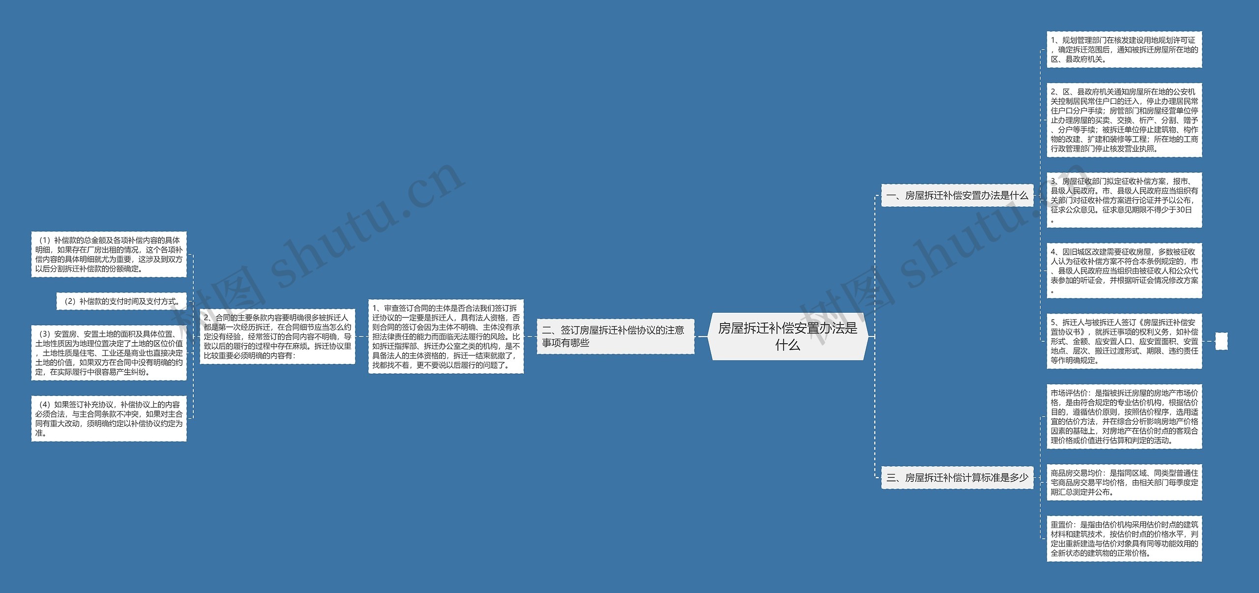 房屋拆迁补偿安置办法是什么思维导图