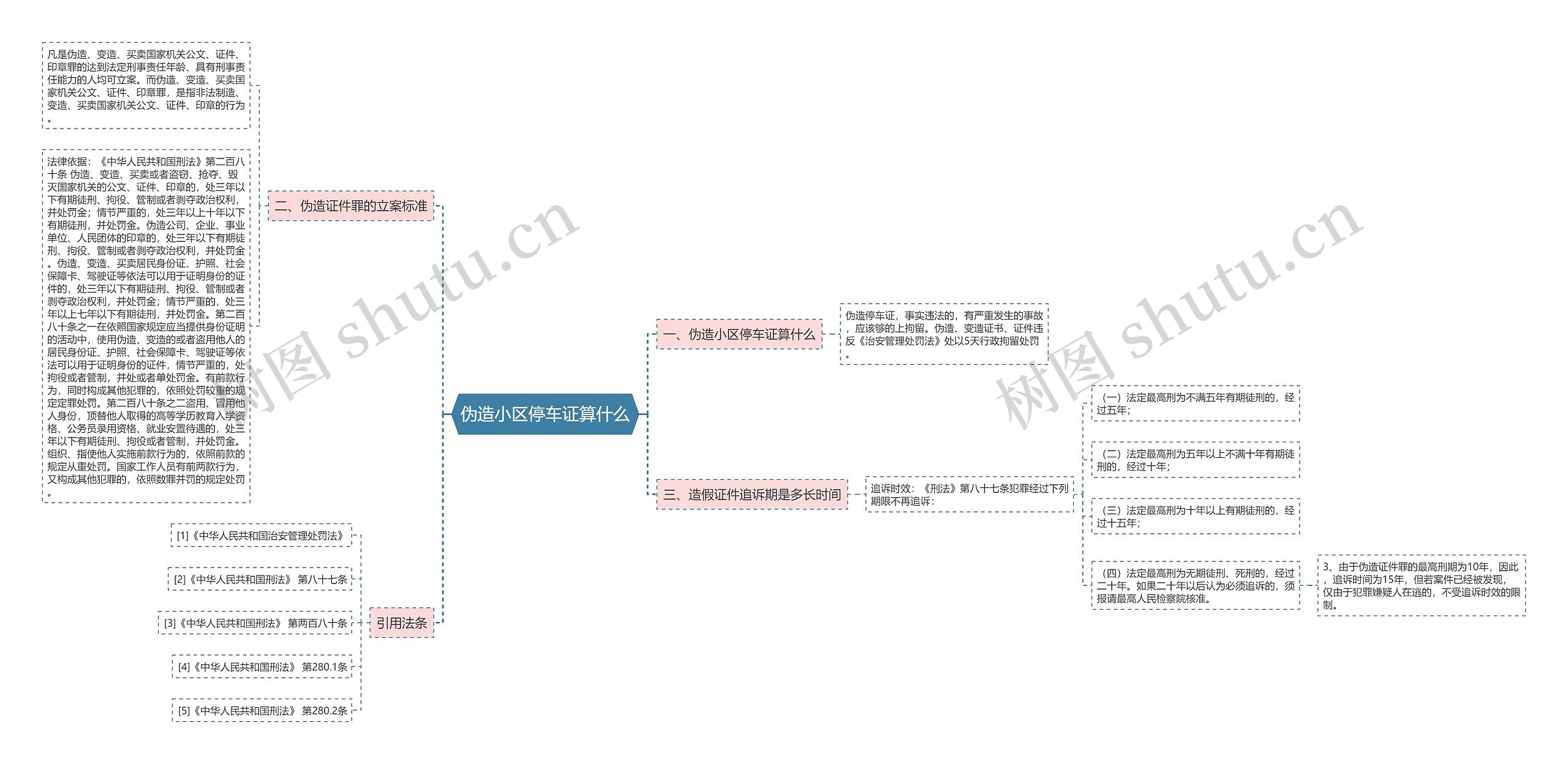 伪造小区停车证算什么思维导图