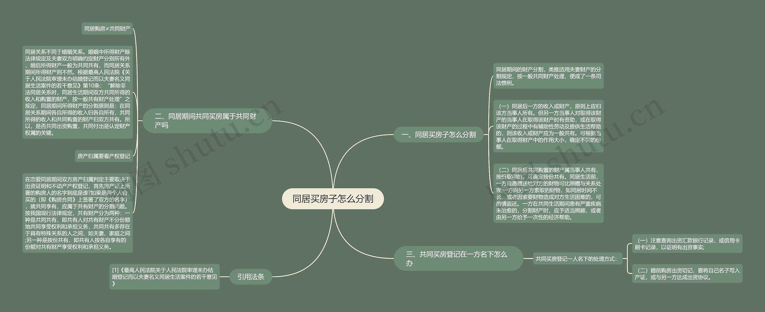 同居买房子怎么分割