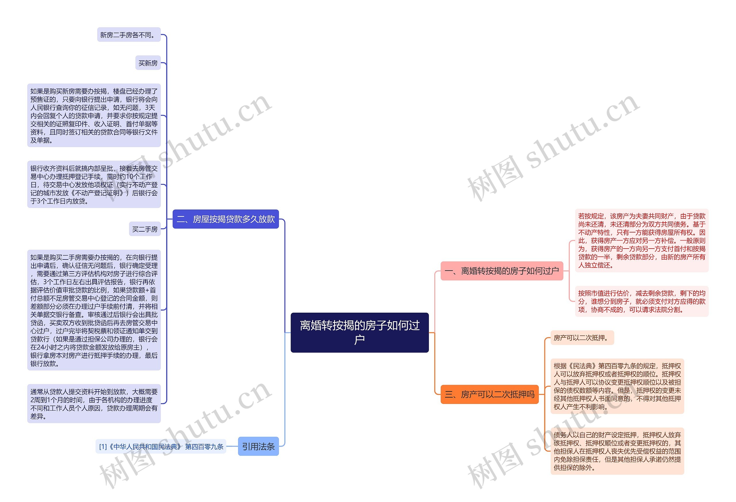 离婚转按揭的房子如何过户思维导图